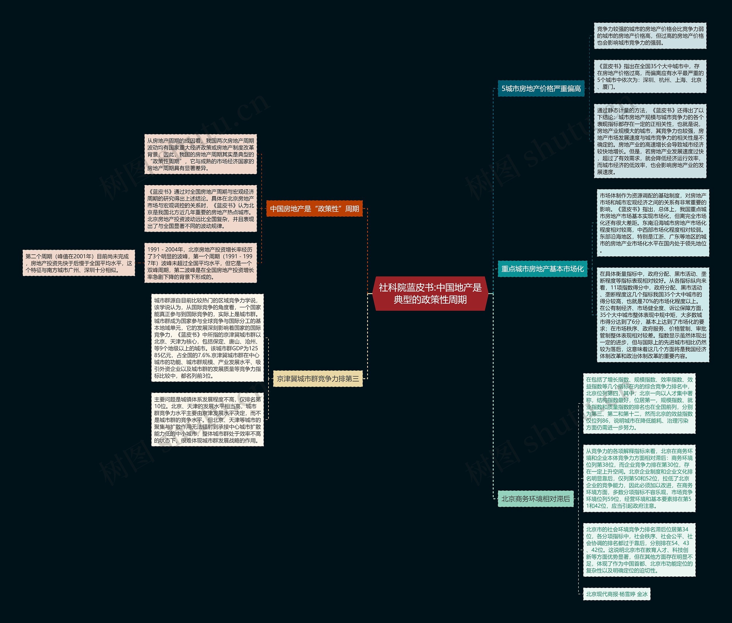 社科院蓝皮书:中国地产是典型的政策性周期思维导图
