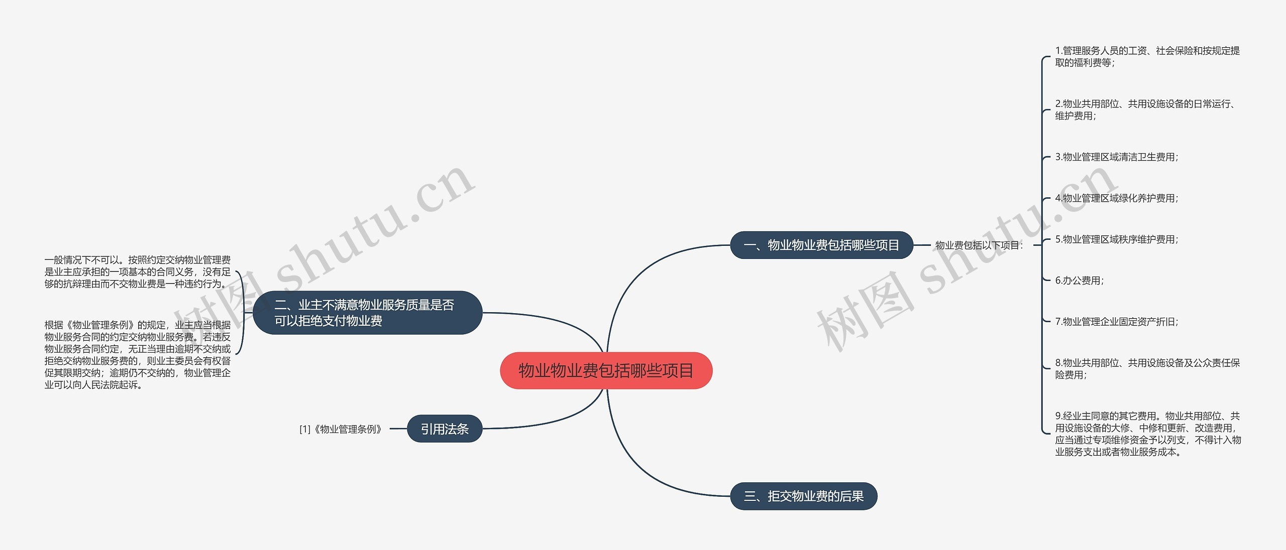 物业物业费包括哪些项目思维导图