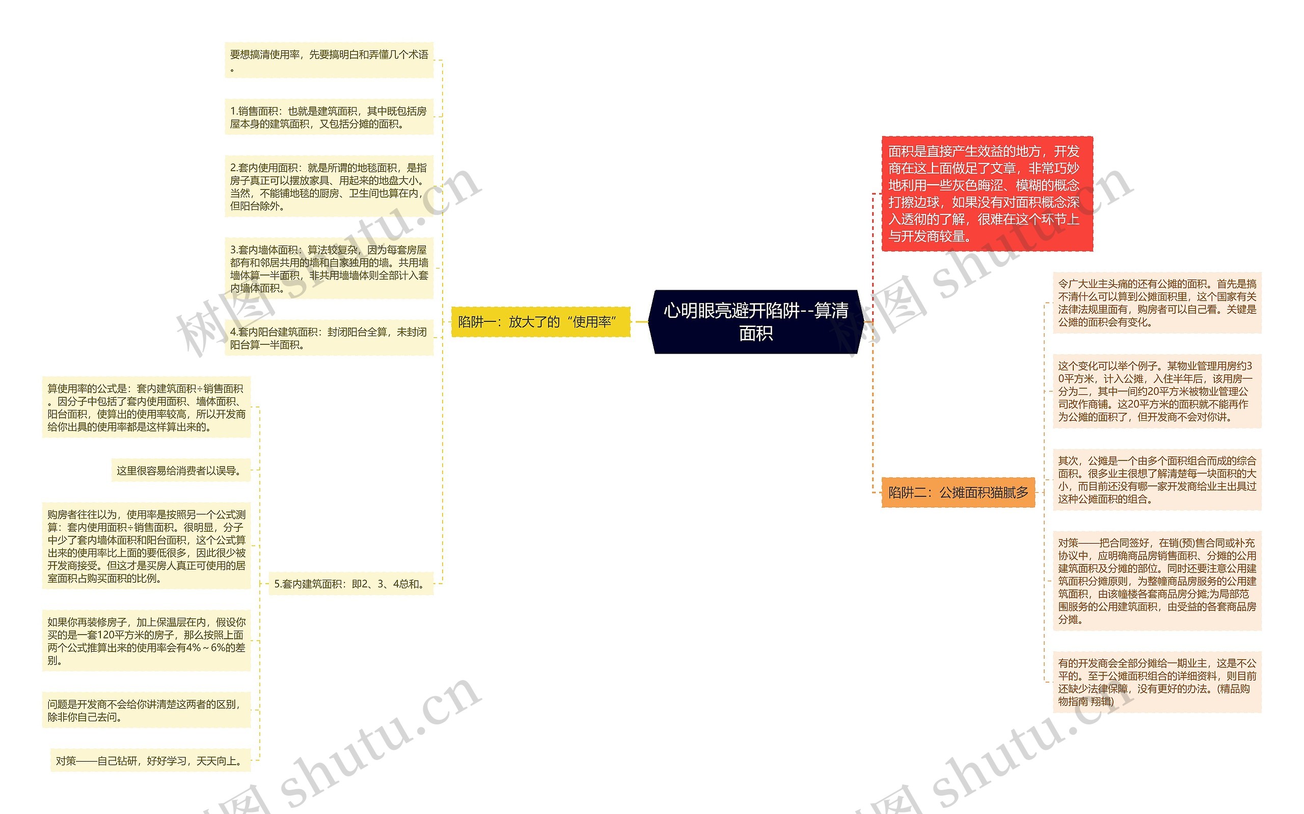 心明眼亮避开陷阱--算清面积思维导图