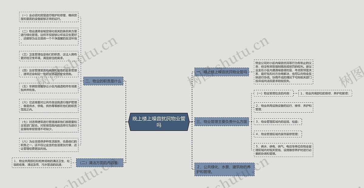 晚上楼上噪音扰民物业管吗思维导图_编号p7938544-TreeMind树图