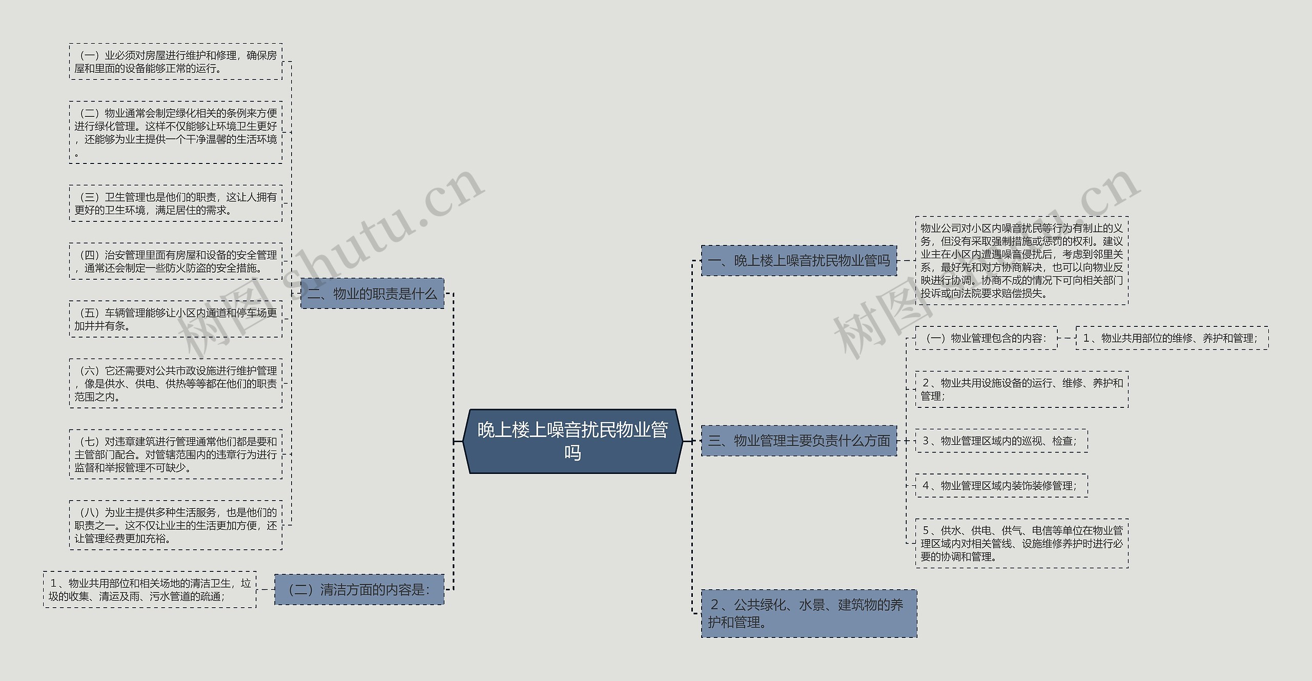 晚上楼上噪音扰民物业管吗思维导图