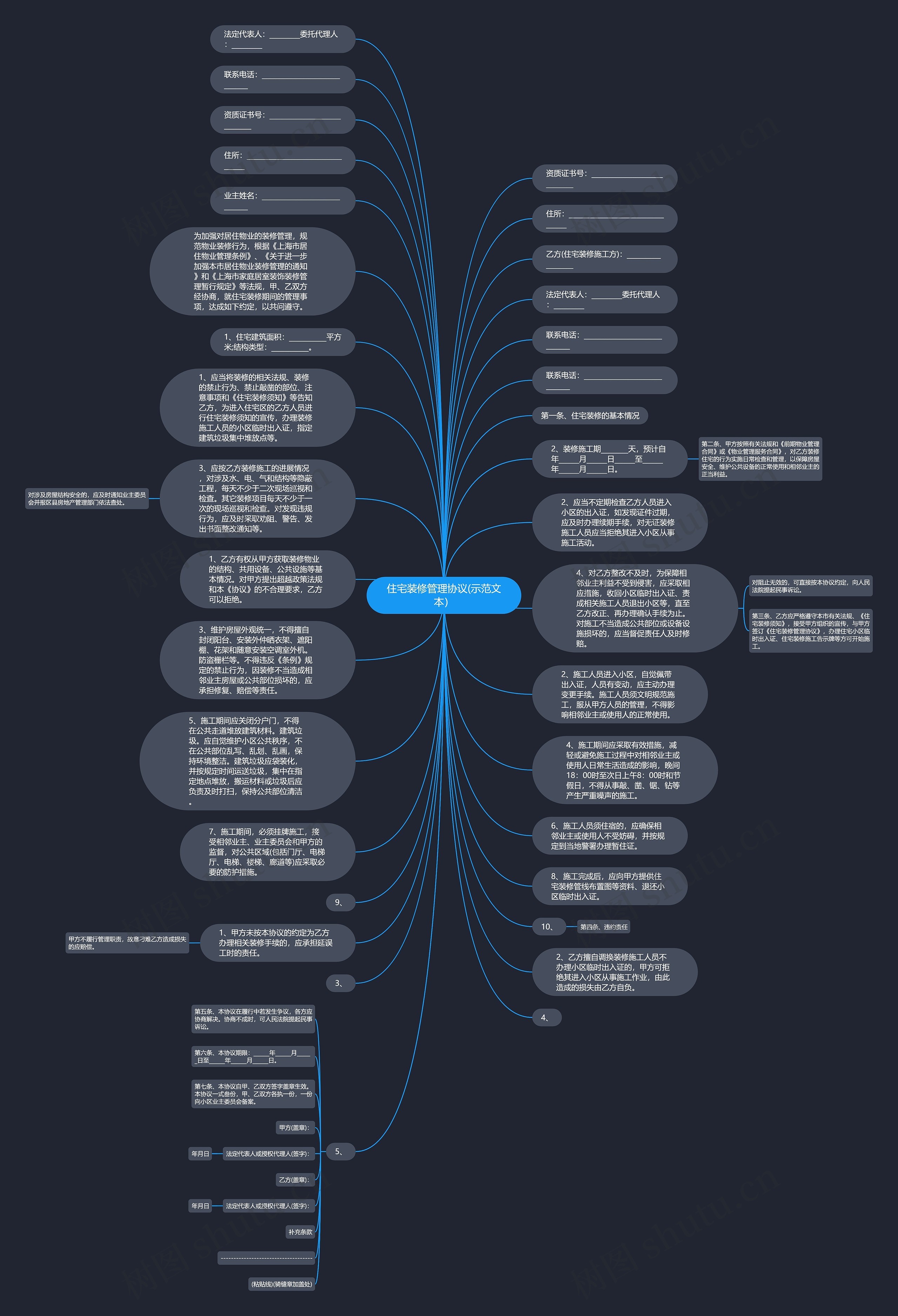 住宅装修管理协议(示范文本）思维导图