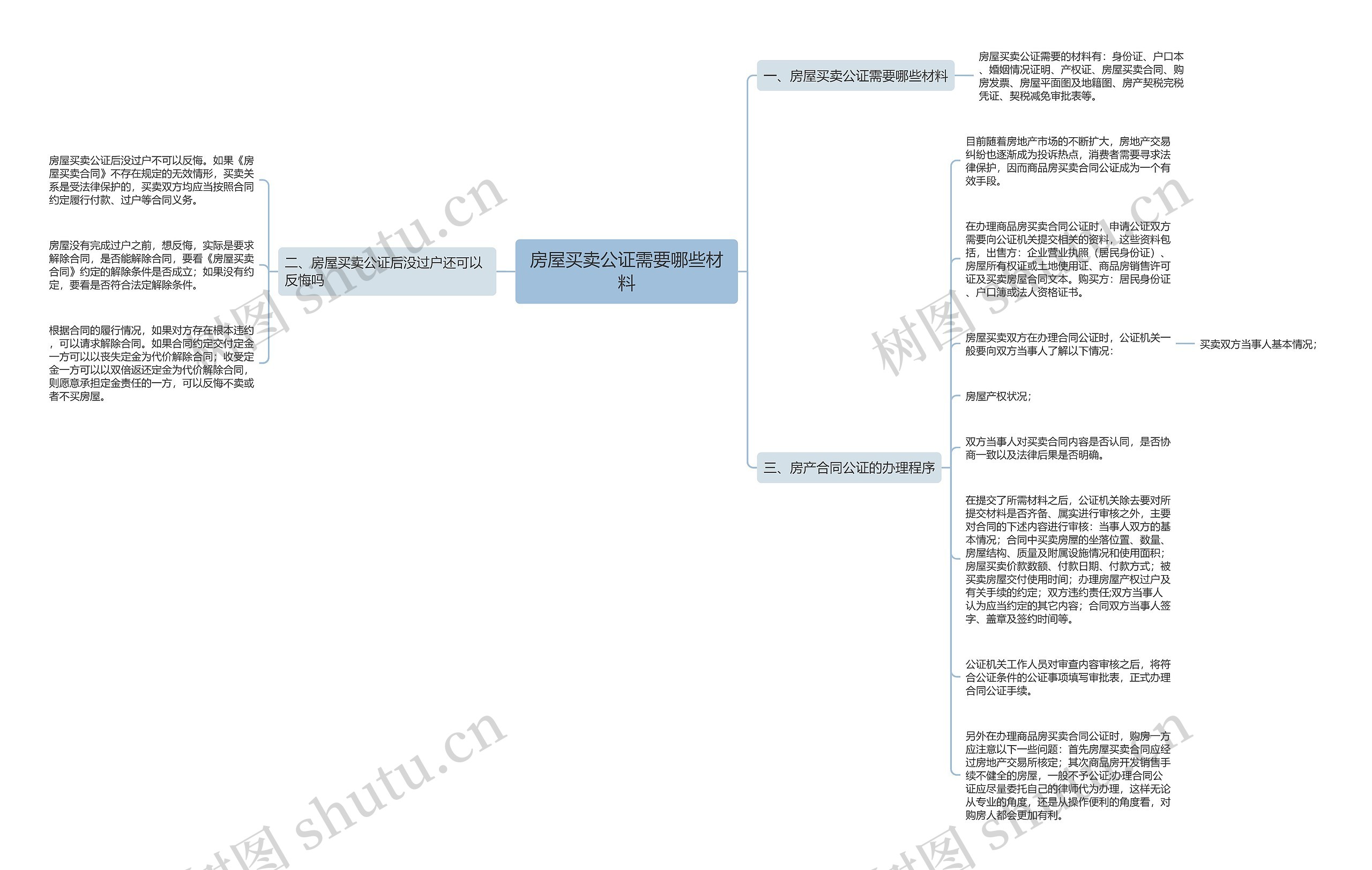 房屋买卖公证需要哪些材料思维导图