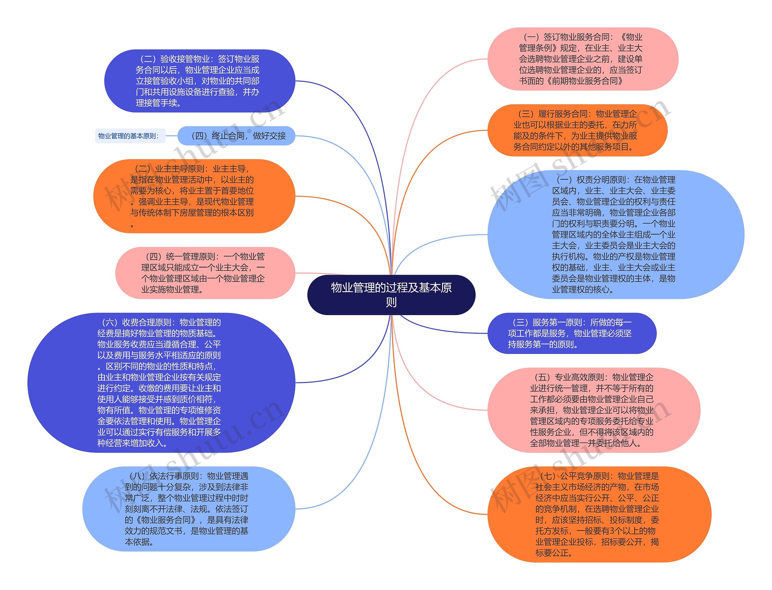 物业管理的过程及基本原则思维导图