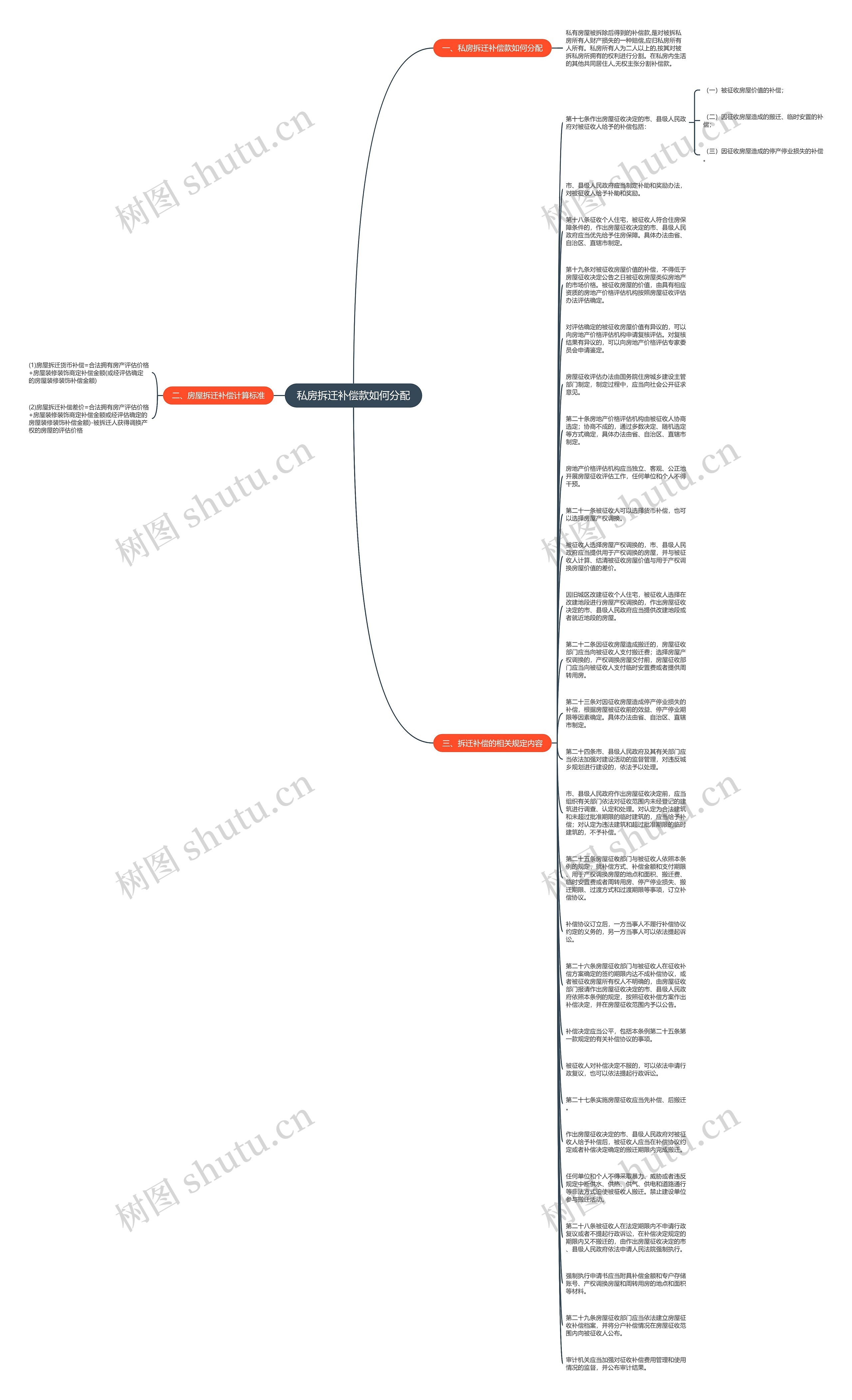 私房拆迁补偿款如何分配思维导图