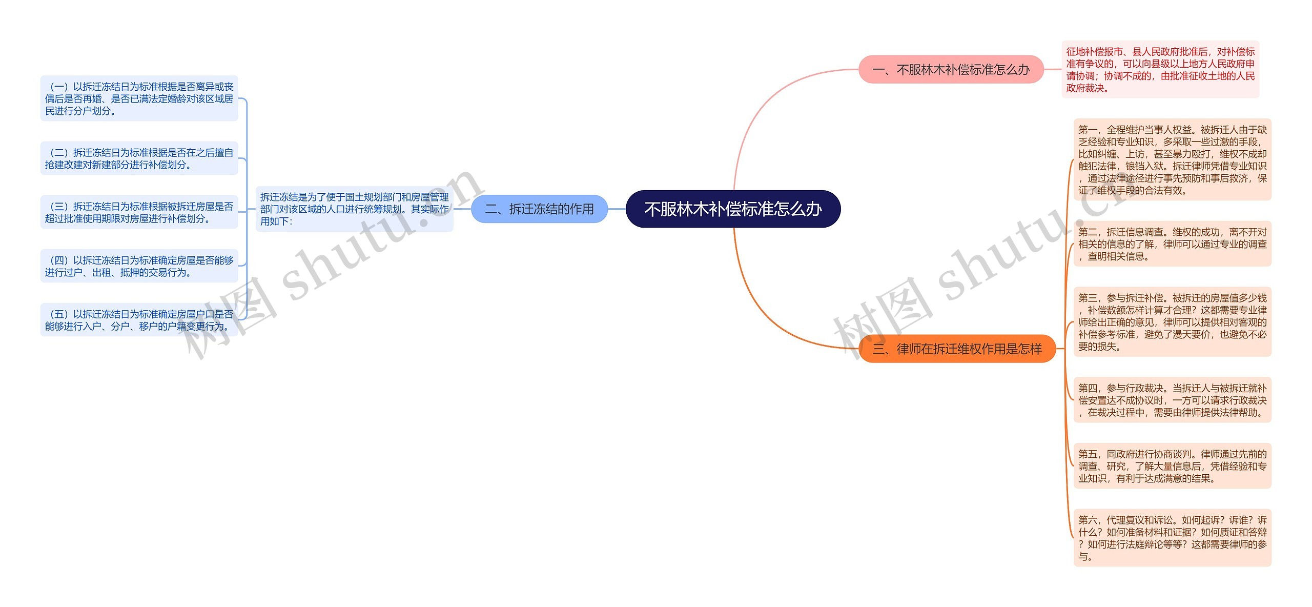 不服林木补偿标准怎么办思维导图