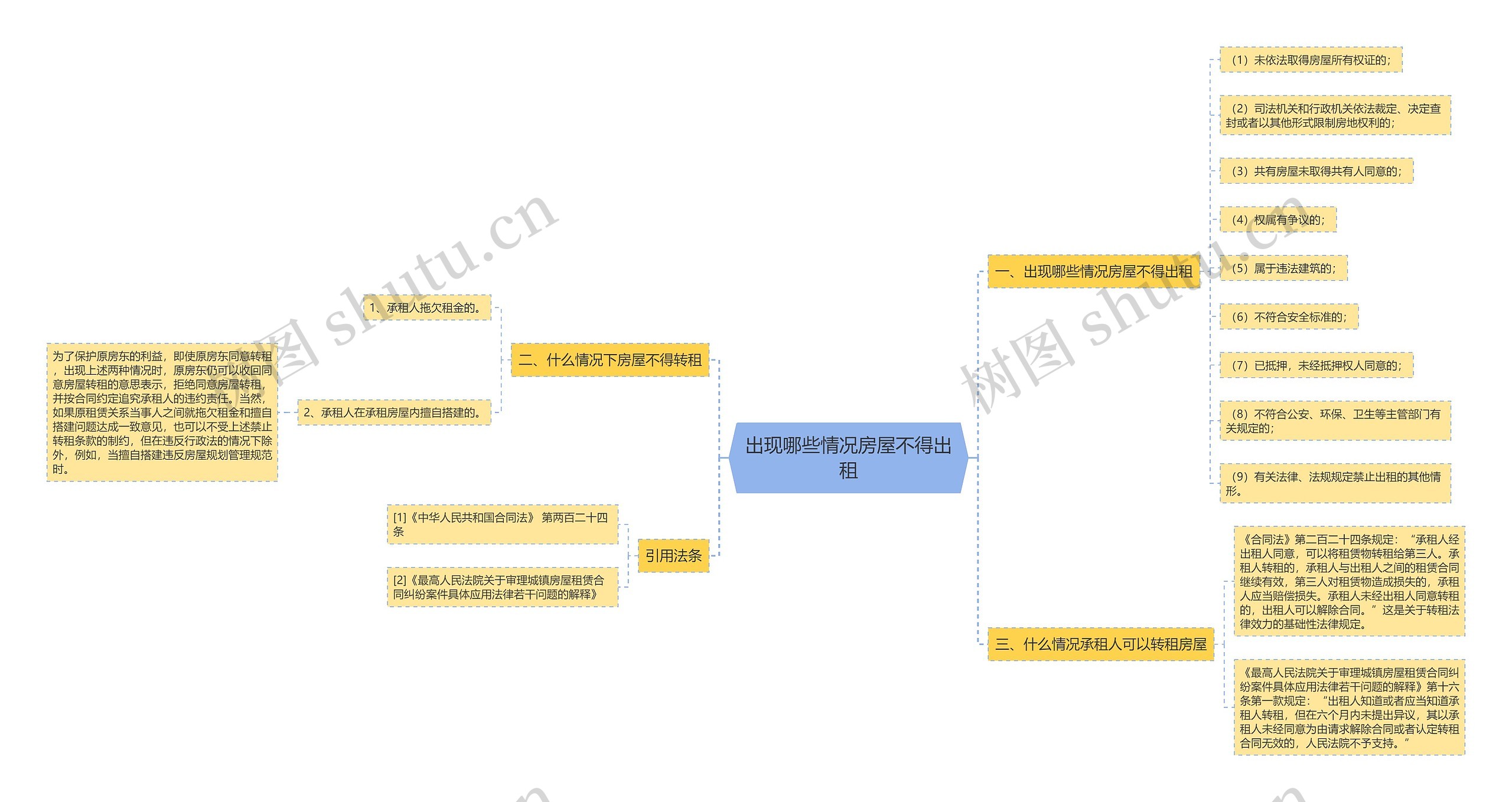 出现哪些情况房屋不得出租思维导图