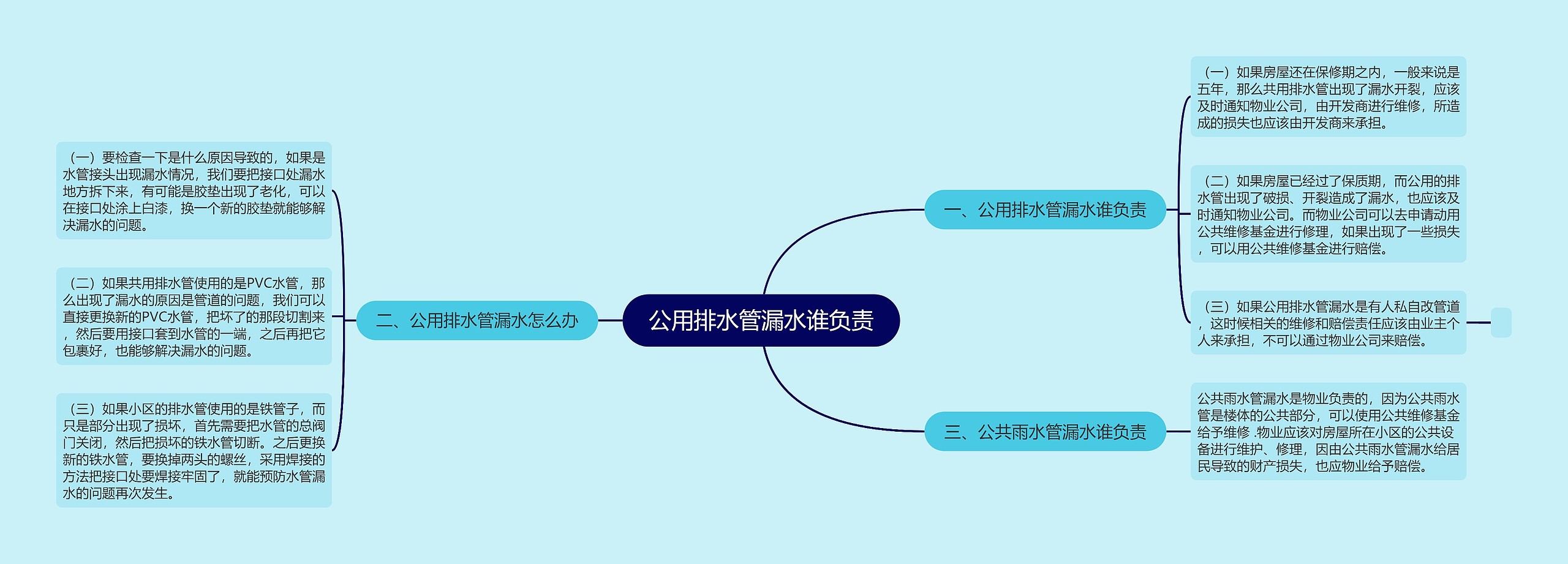 公用排水管漏水谁负责