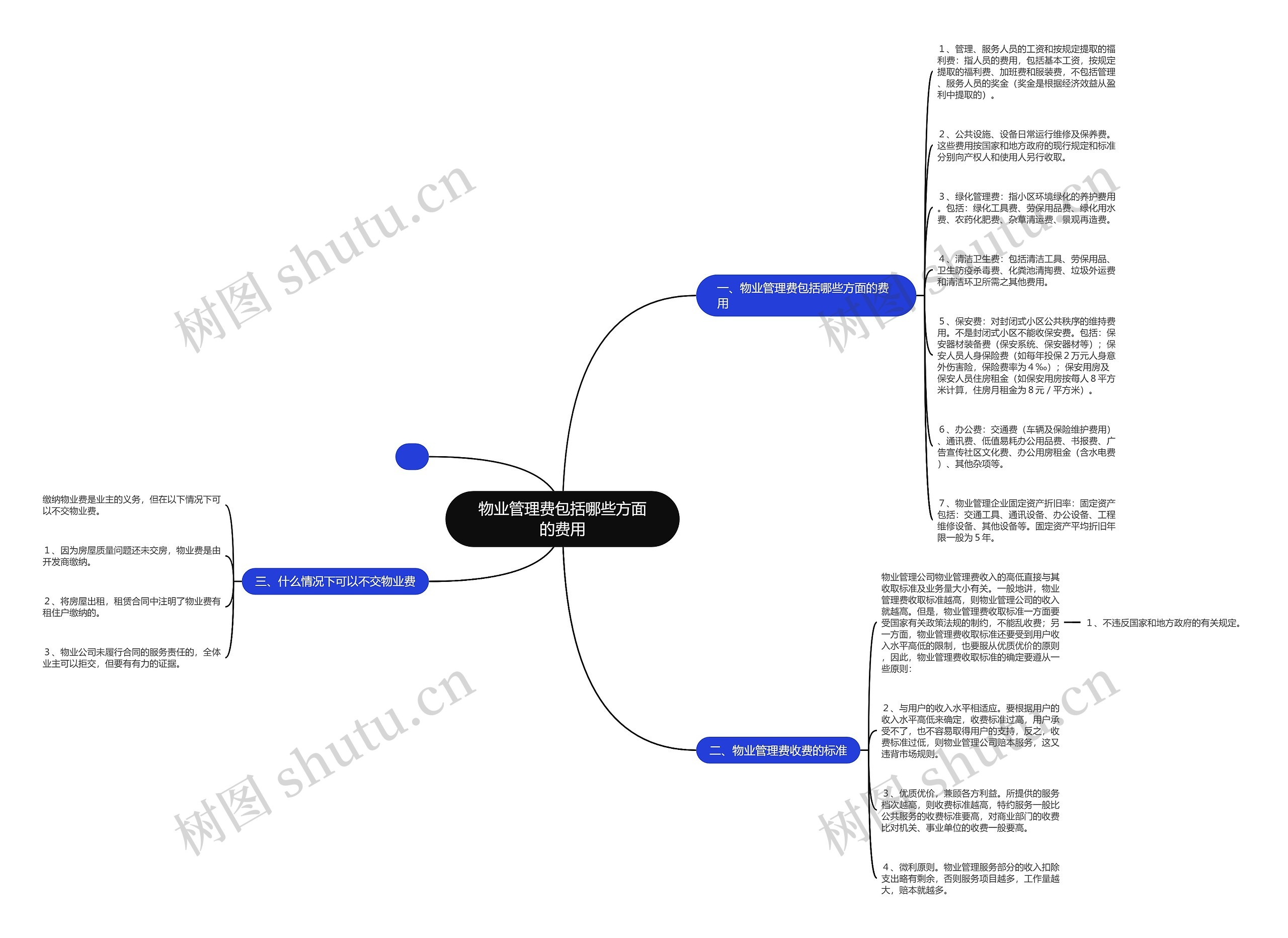 物业管理费包括哪些方面的费用思维导图