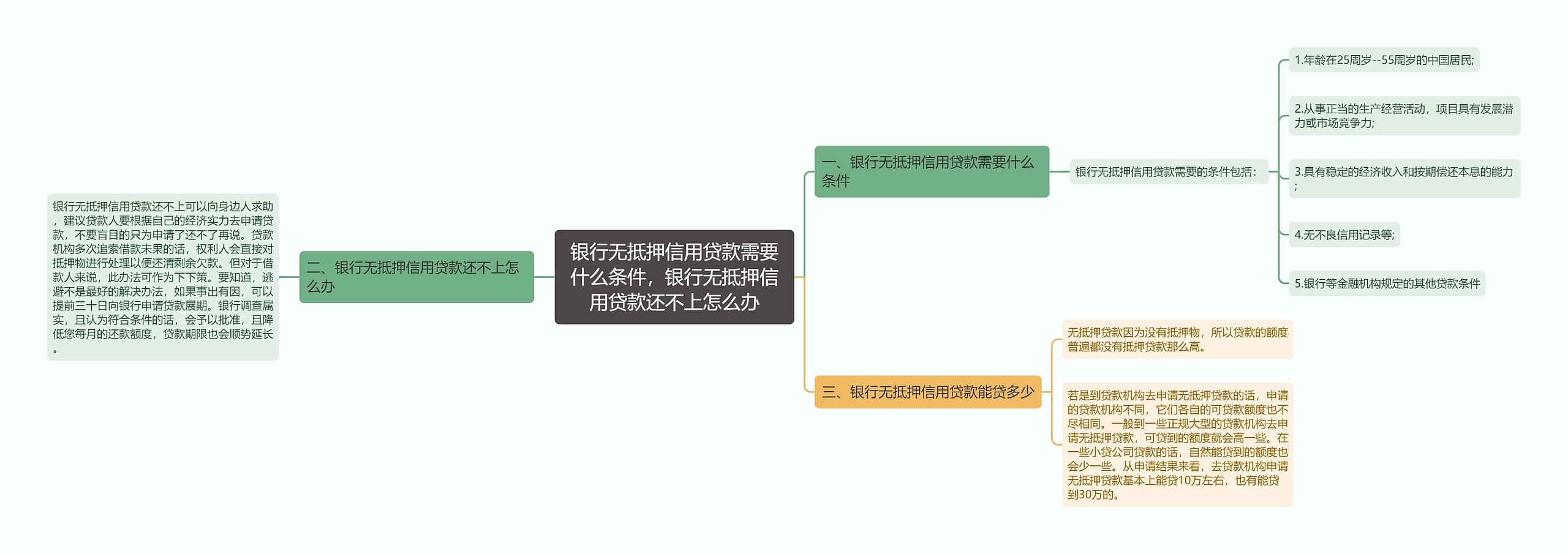 银行无抵押信用贷款需要什么条件，银行无抵押信用贷款还不上怎么办