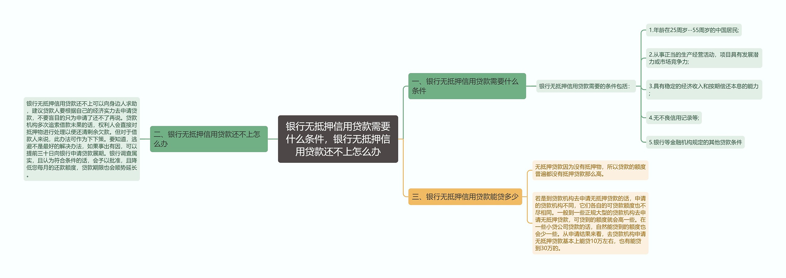 银行无抵押信用贷款需要什么条件，银行无抵押信用贷款还不上怎么办思维导图