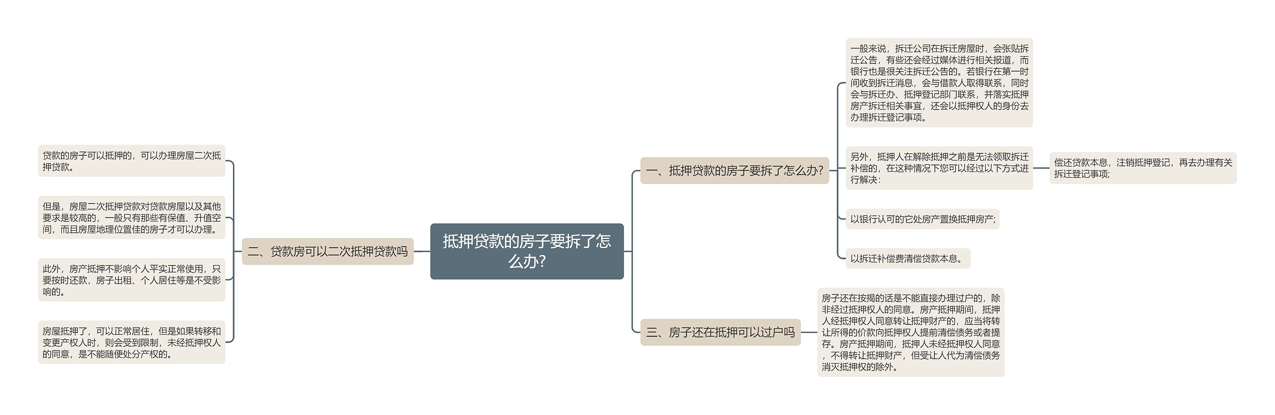 抵押贷款的房子要拆了怎么办?思维导图