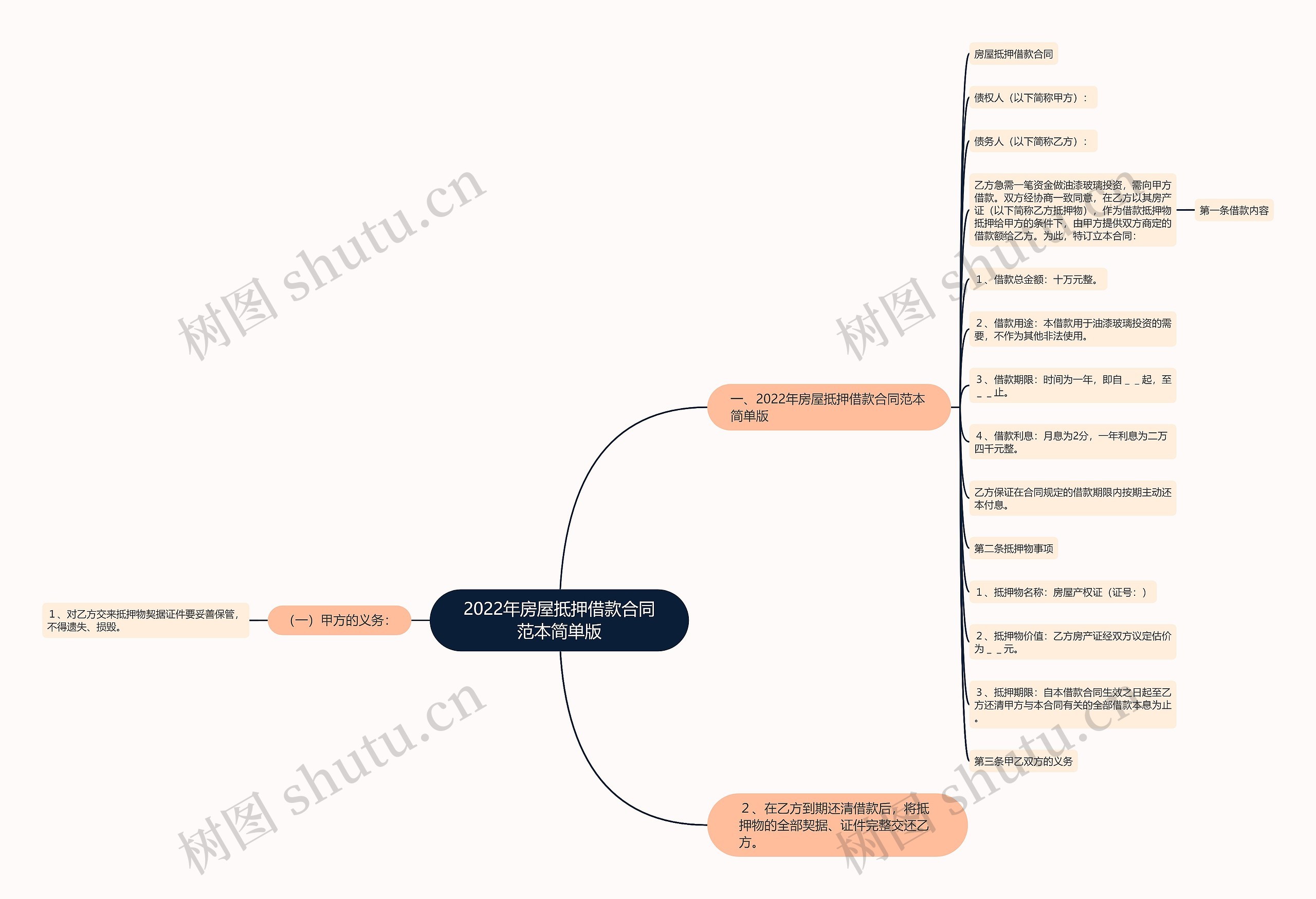 2022年房屋抵押借款合同范本简单版思维导图