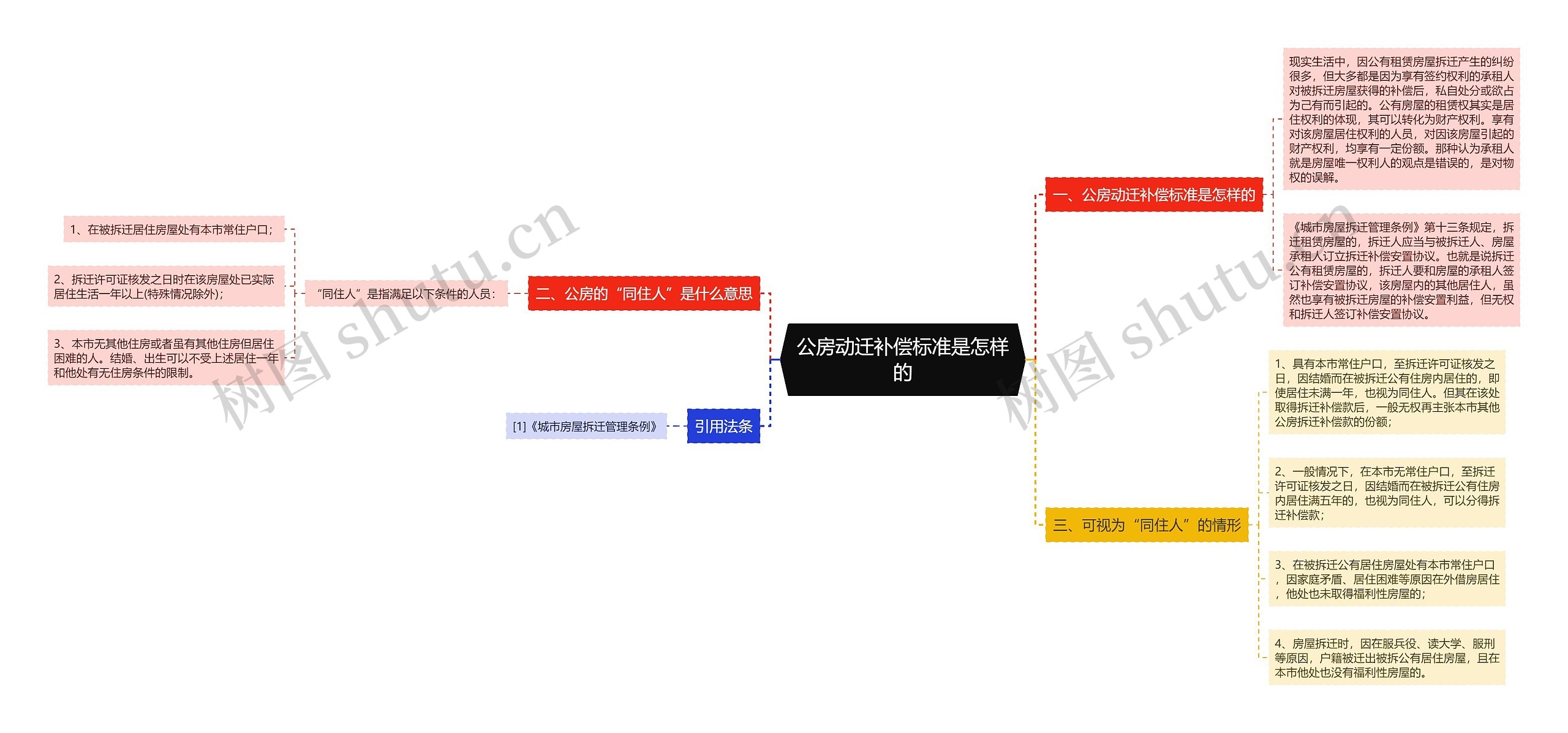 公房动迁补偿标准是怎样的 公房动迁补偿标准是怎样的
