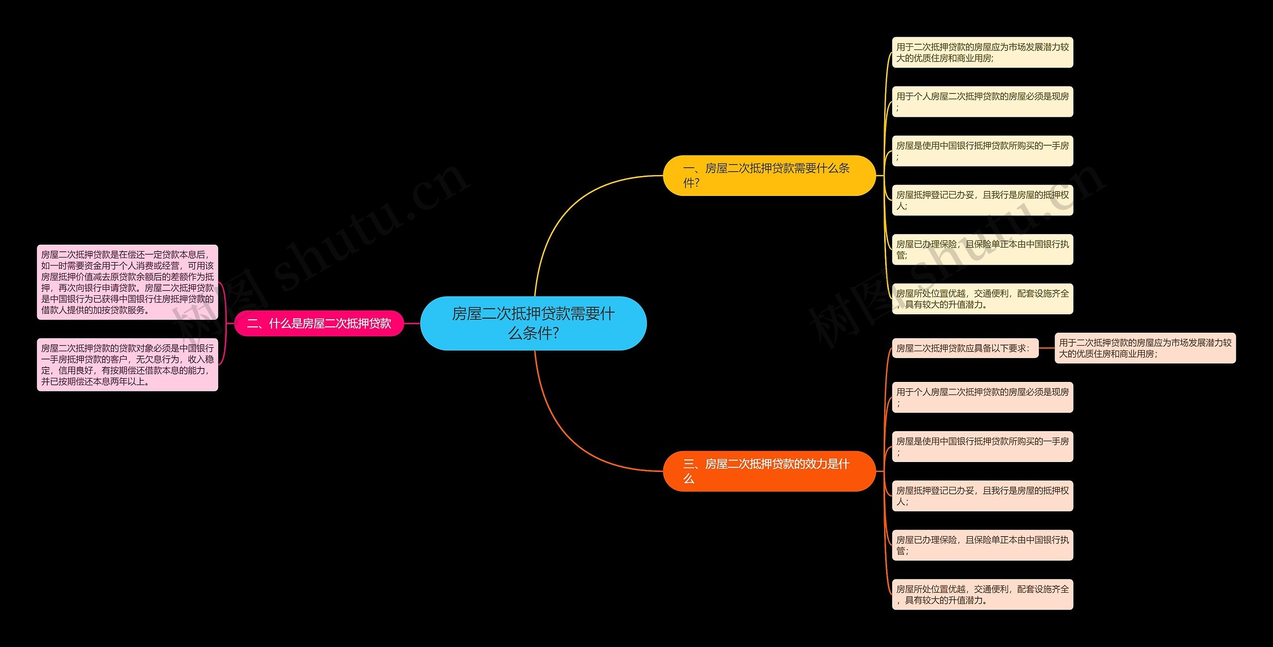 房屋二次抵押贷款需要什么条件?思维导图