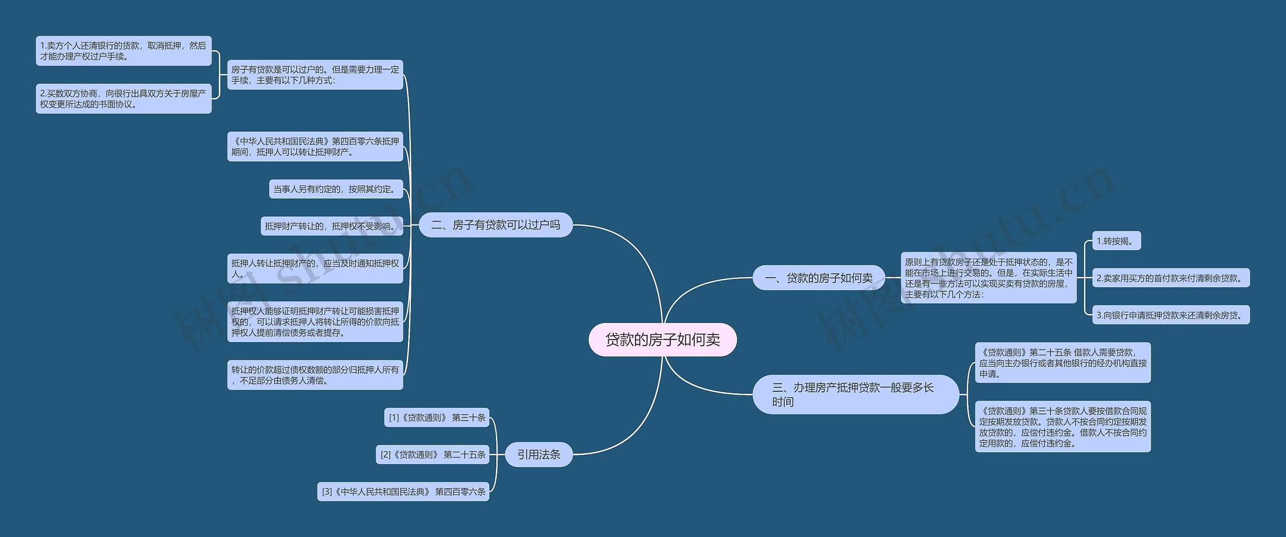 贷款的房子如何卖思维导图