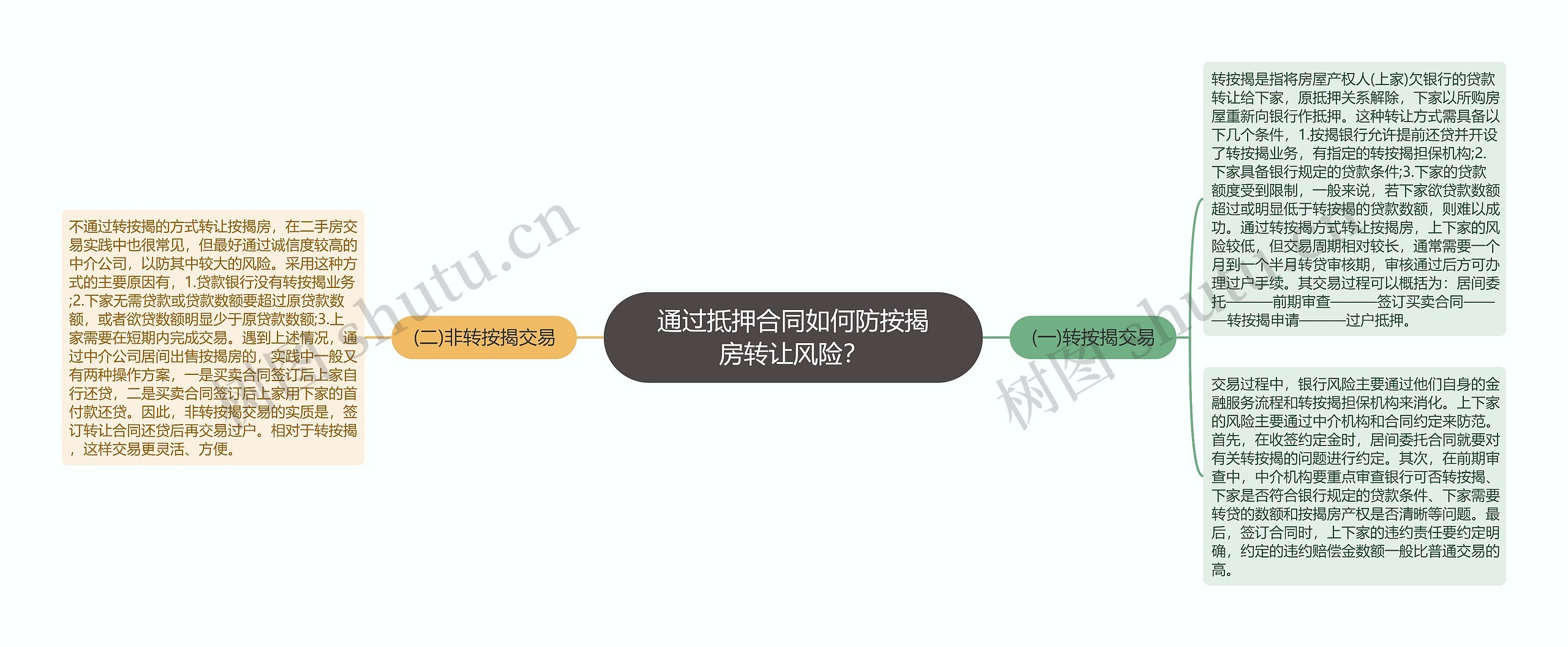 通过抵押合同如何防按揭房转让风险? 通过抵押合同如何防按揭房转让风险?