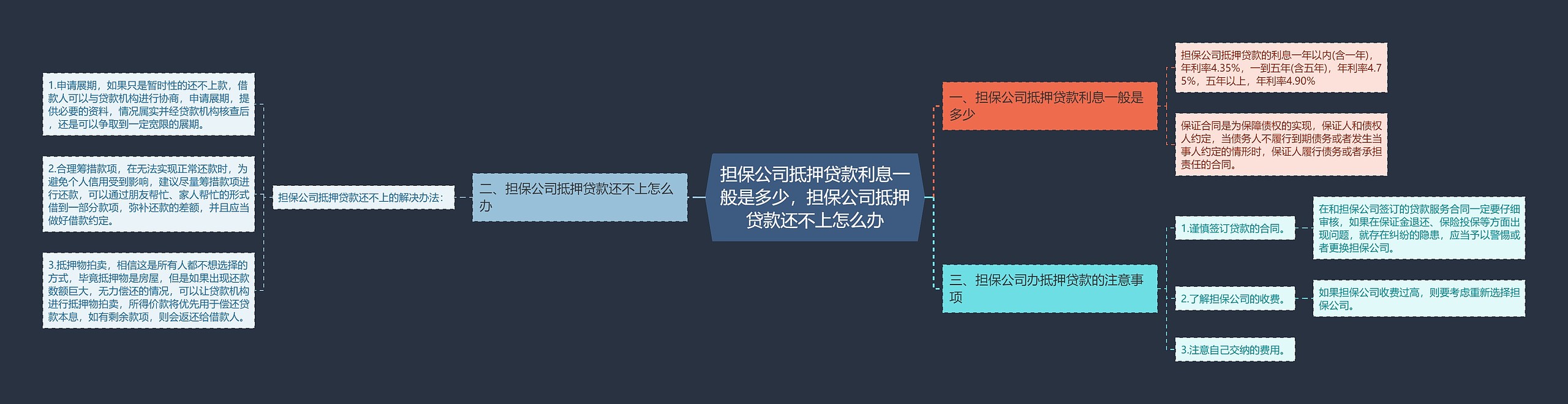 担保公司抵押贷款利息一般是多少，担保公司抵押贷款还不上怎么办思维导图