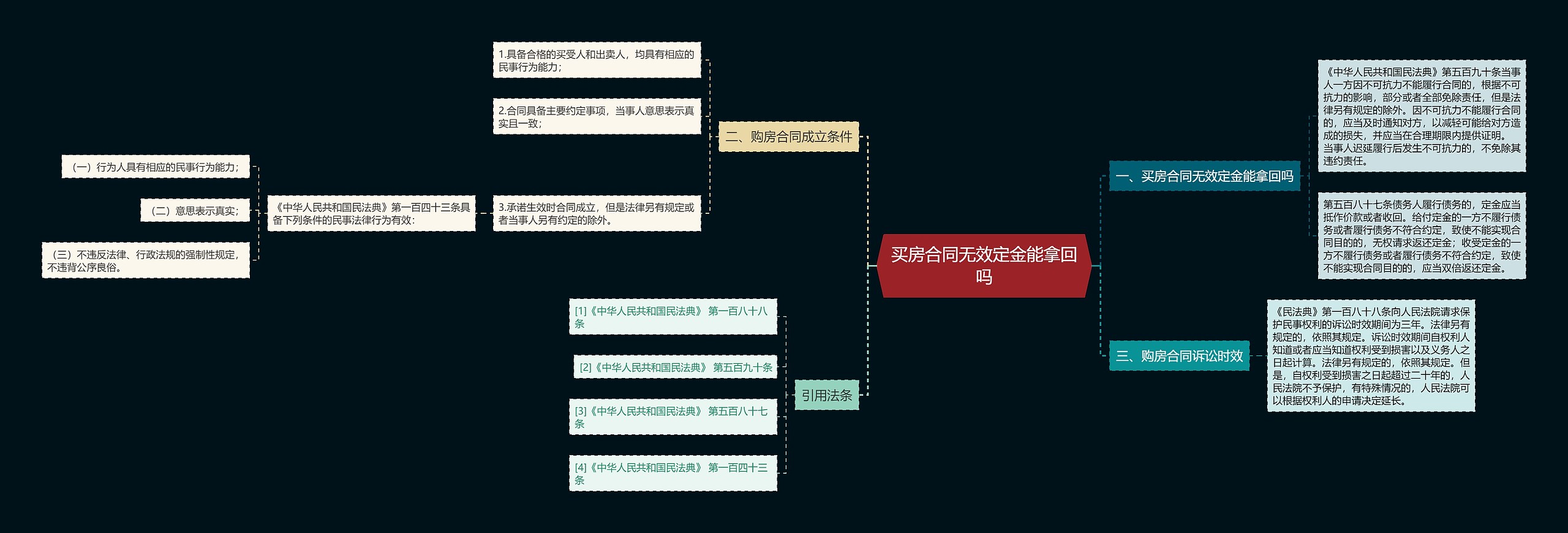 买房合同无效定金能拿回吗思维导图