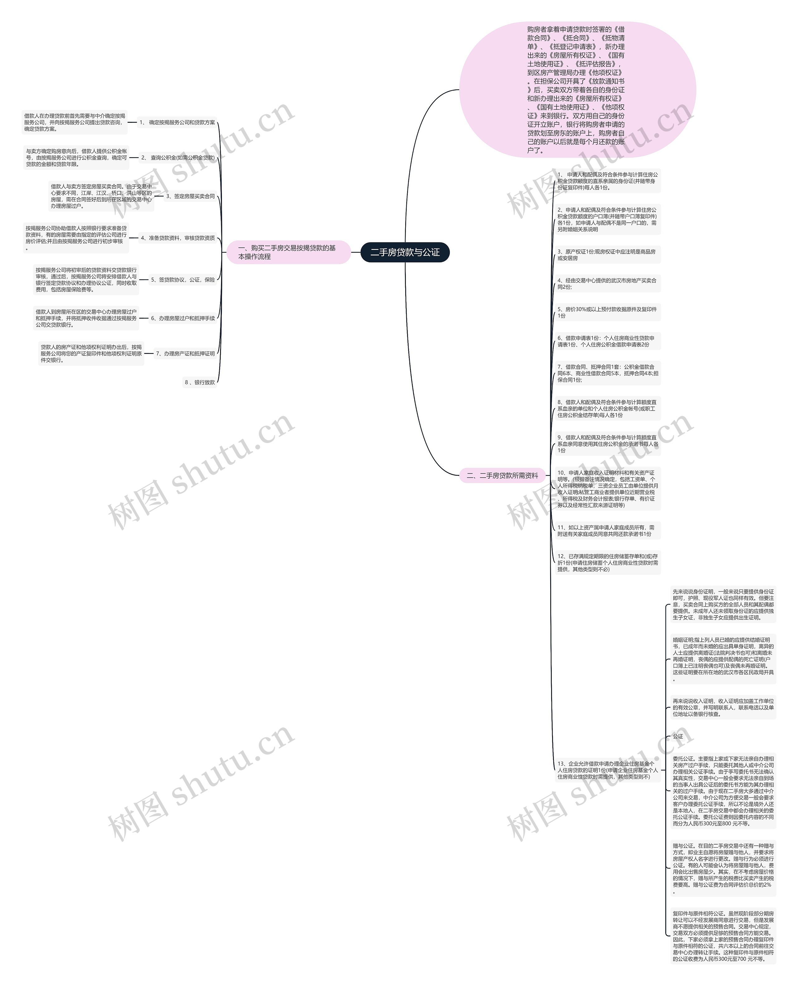 二手房贷款与公证思维导图