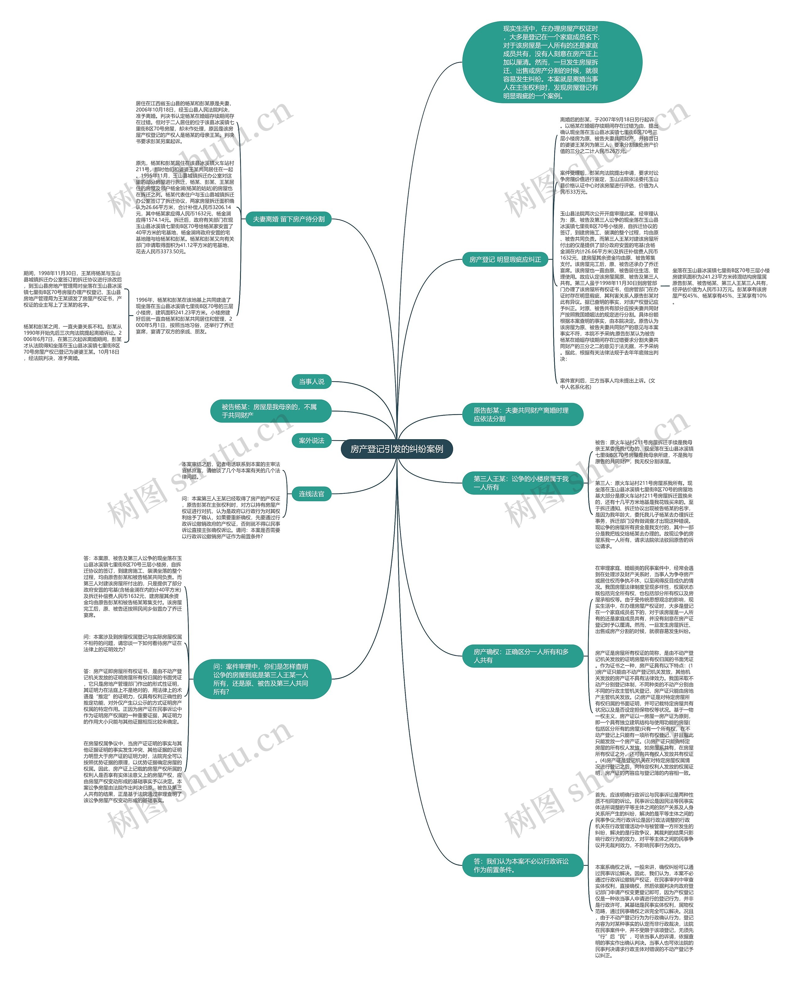 房产登记引发的纠纷案例思维导图