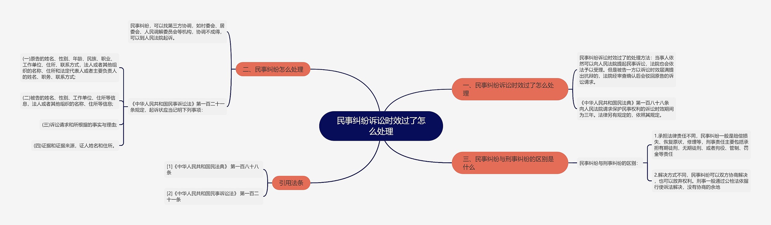 民事纠纷诉讼时效过了怎么处理思维导图