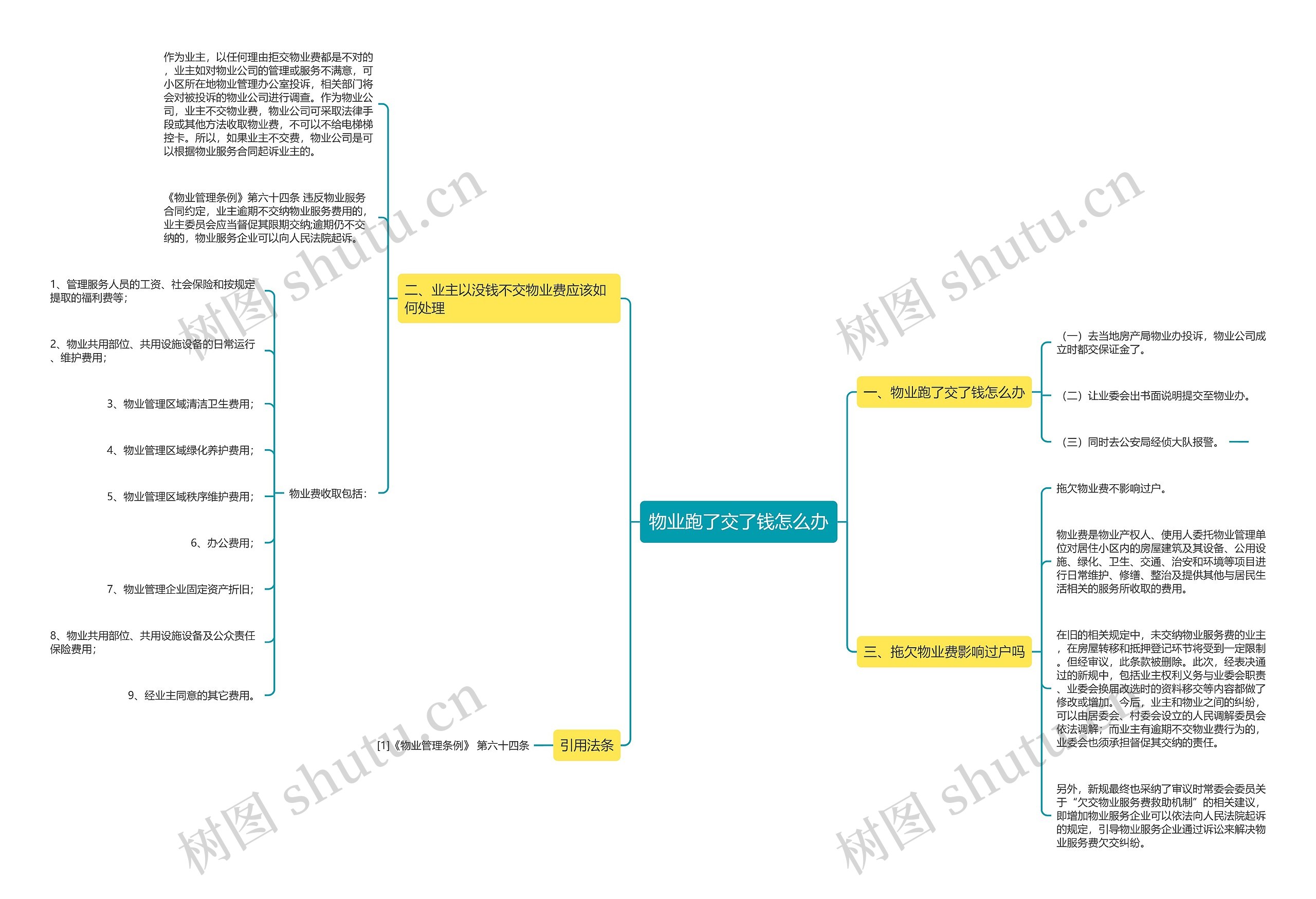 物业跑了交了钱怎么办思维导图