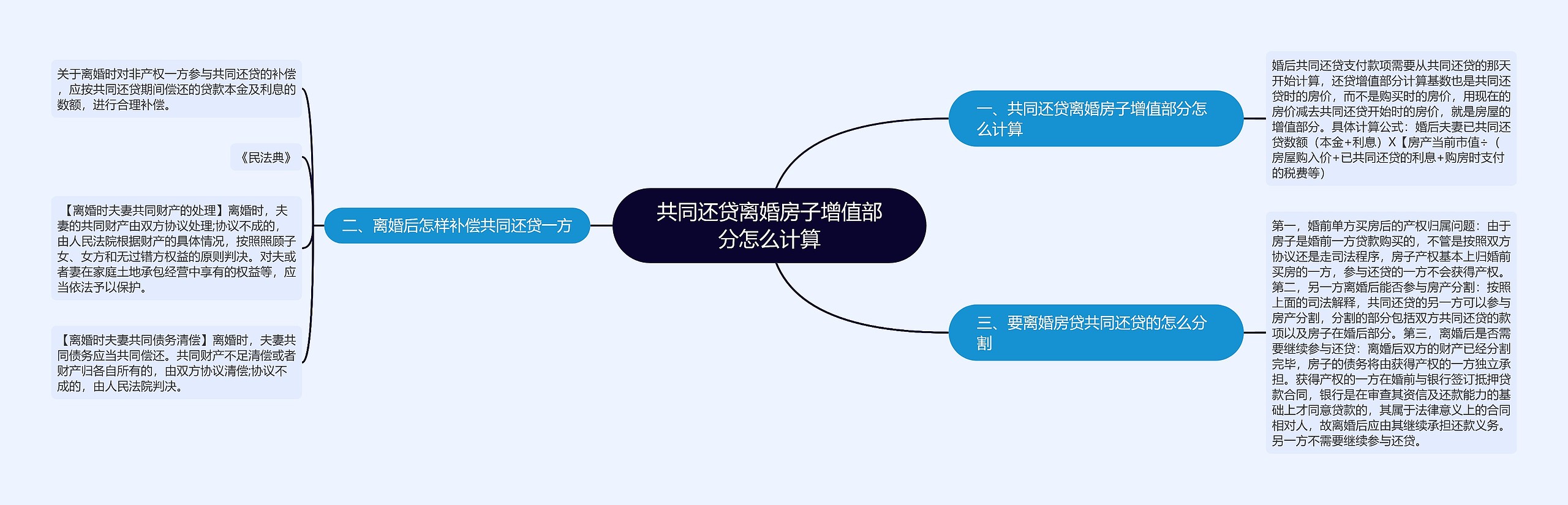 共同还贷离婚房子增值部分怎么计算思维导图