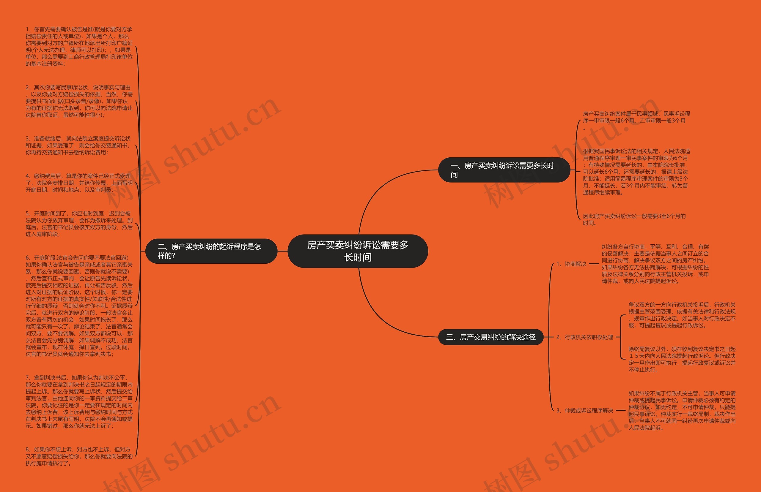 房产买卖纠纷诉讼需要多长时间思维导图