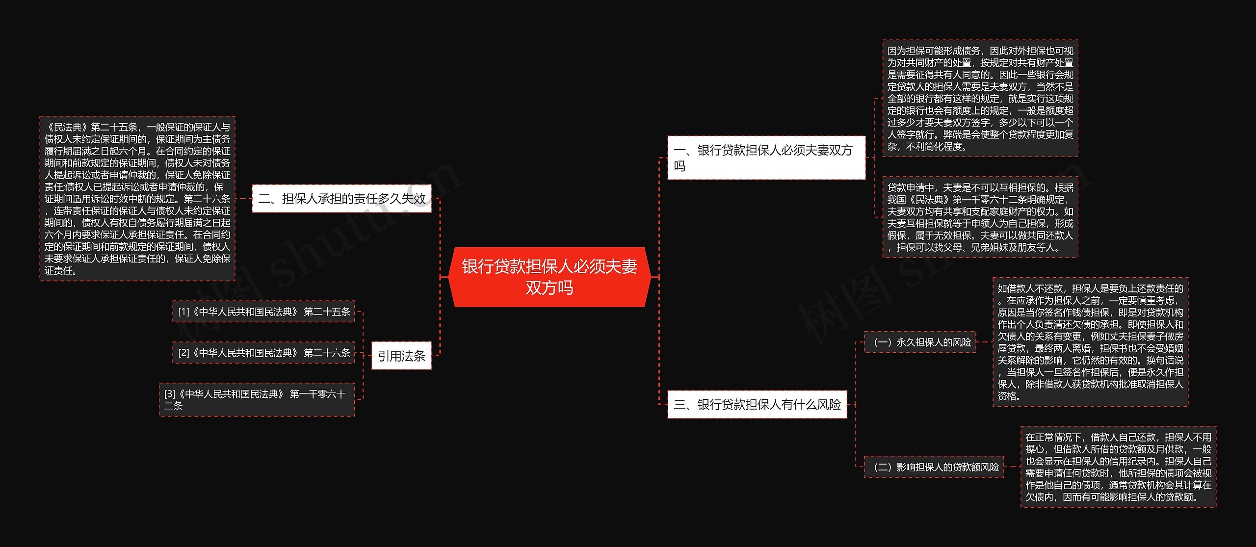 银行贷款担保人必须夫妻双方吗思维导图