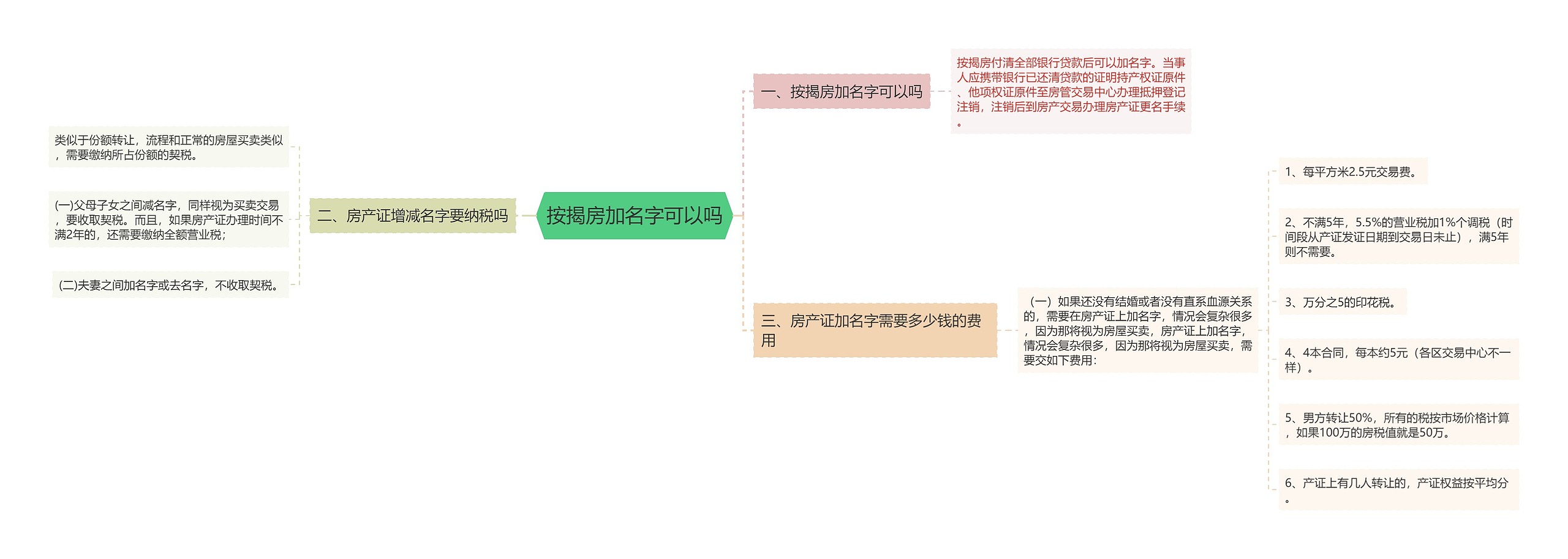 按揭房加名字可以吗