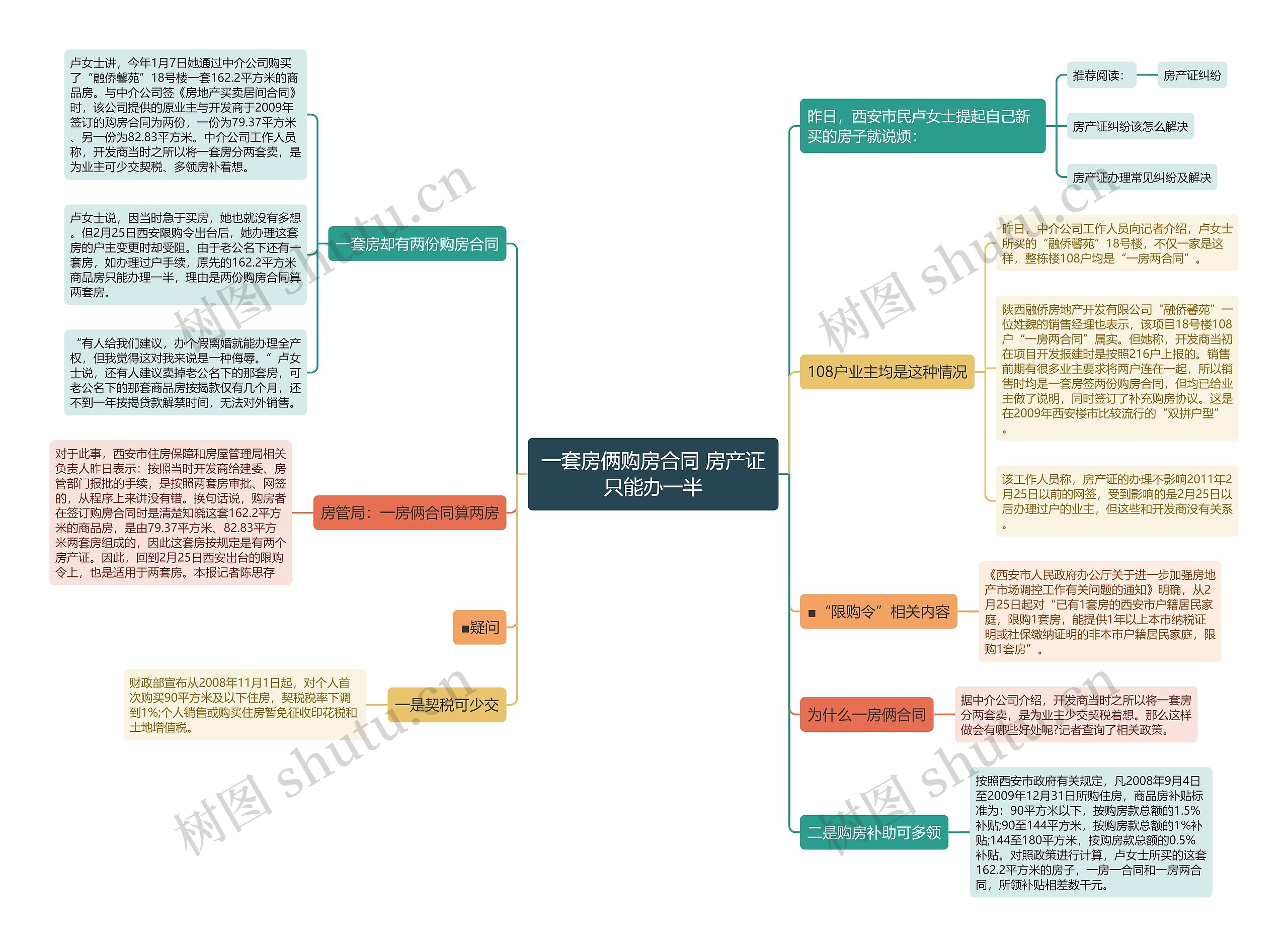 一套房俩购房合同 房产证只能办一半思维导图