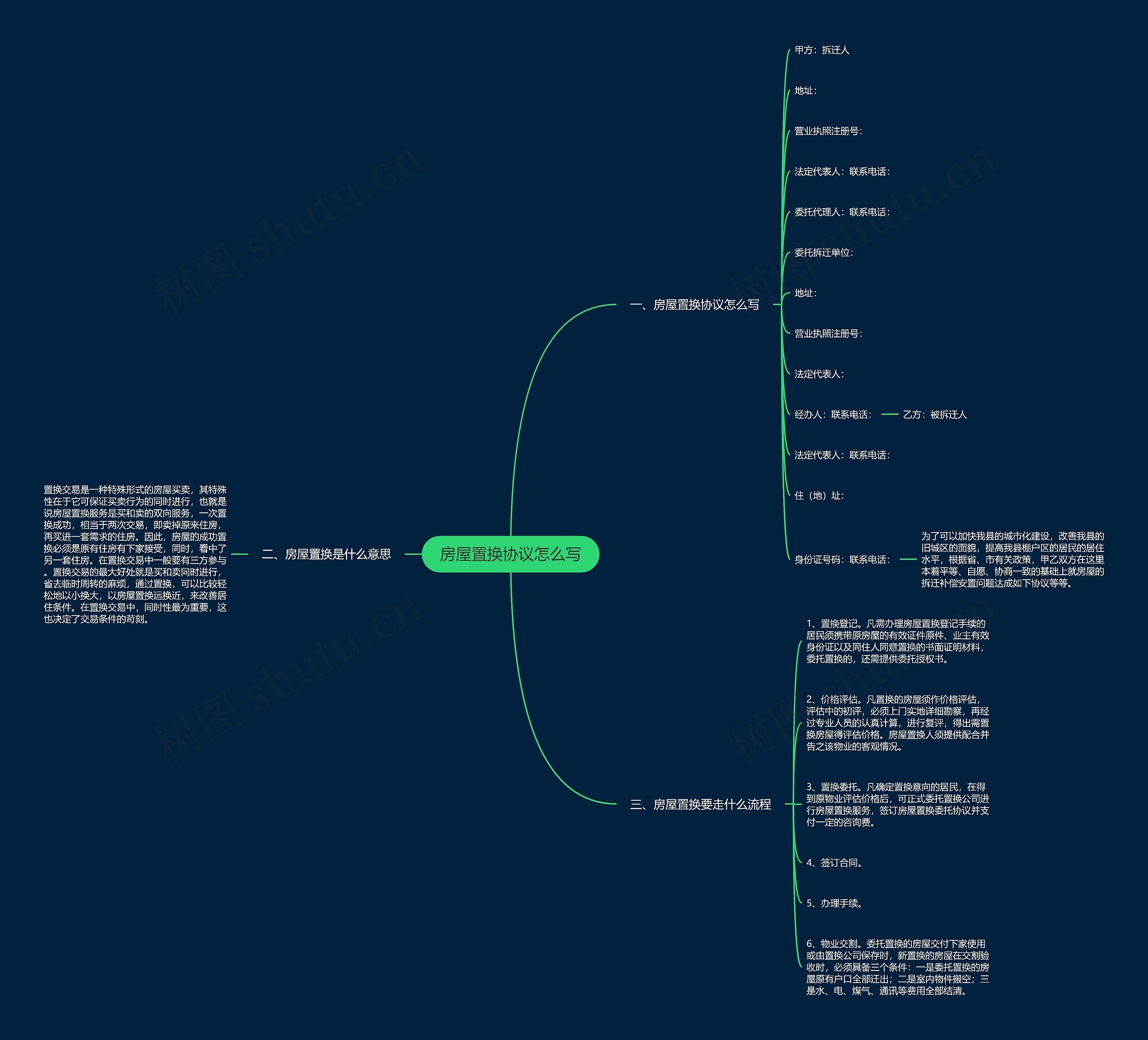 房屋置换协议怎么写思维导图