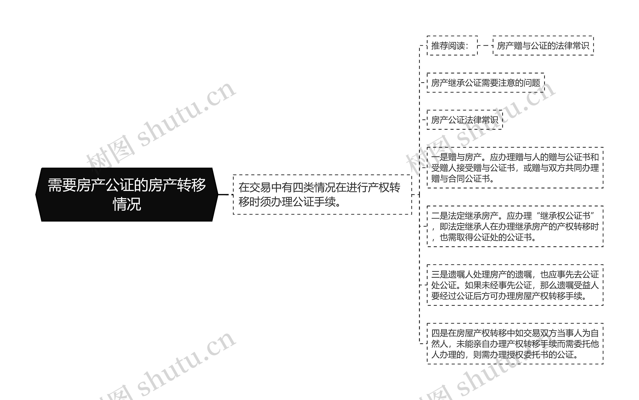 需要房产公证的房产转移情况