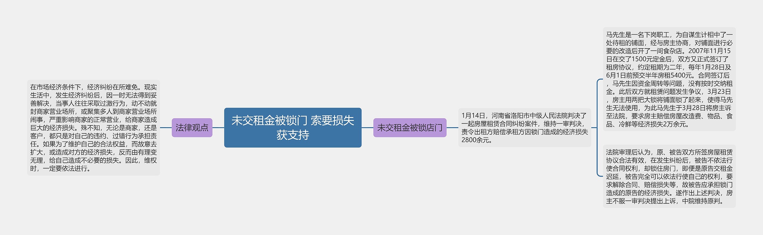 未交租金被锁门 索要损失获支持思维导图