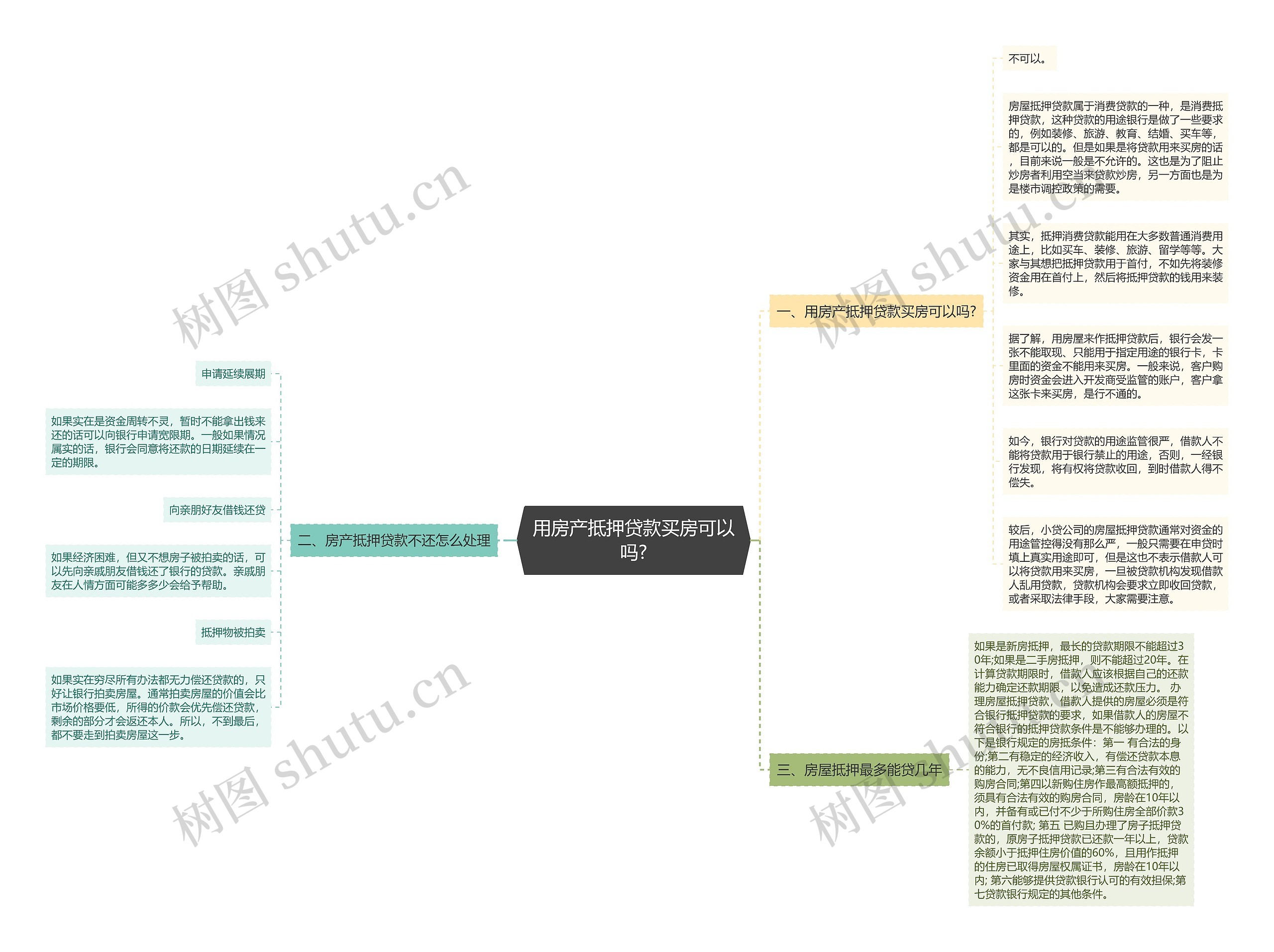 用房产抵押贷款买房可以吗?思维导图