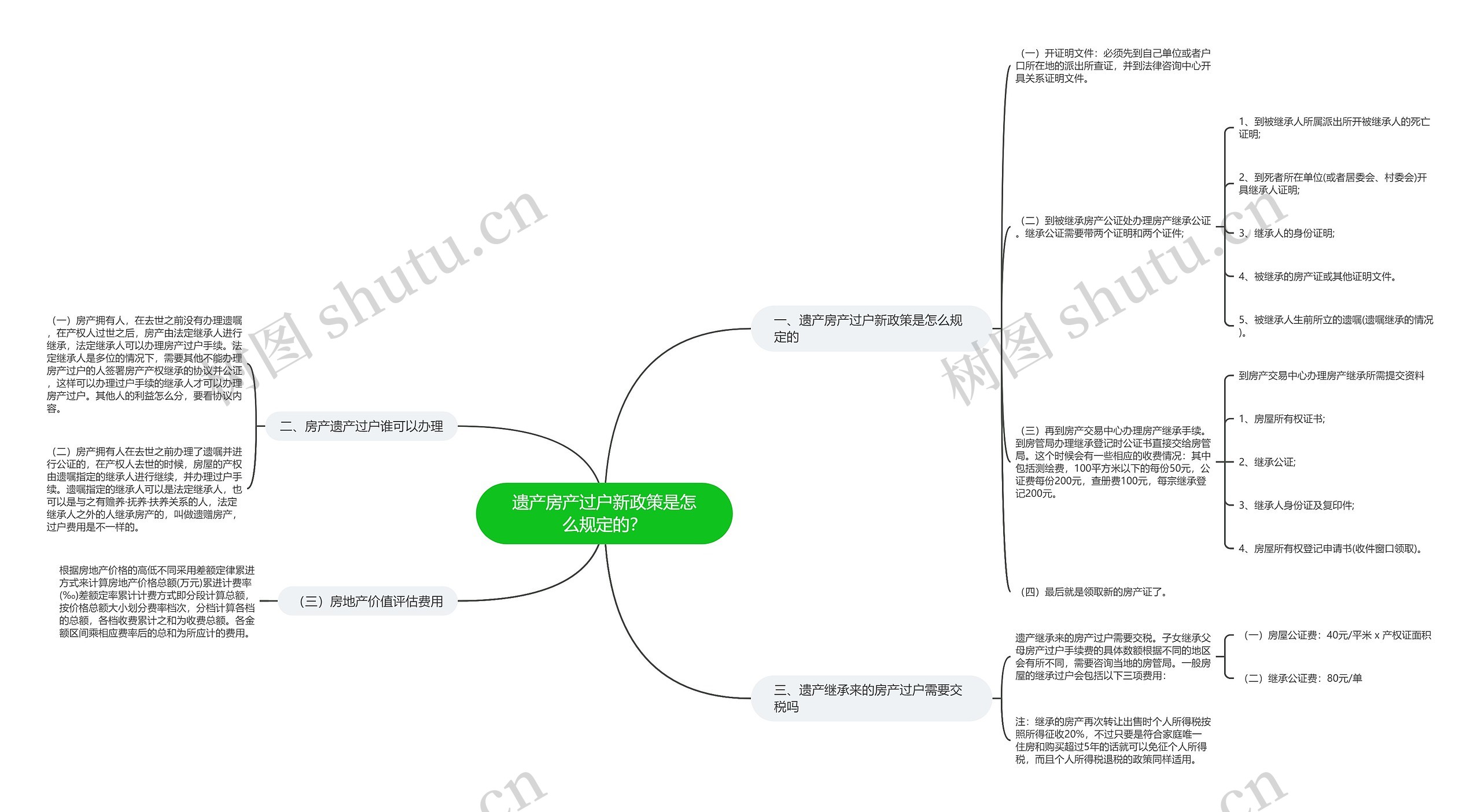 遗产房产过户新政策是怎么规定的? 遗产房产过户新政策是怎么规定的?