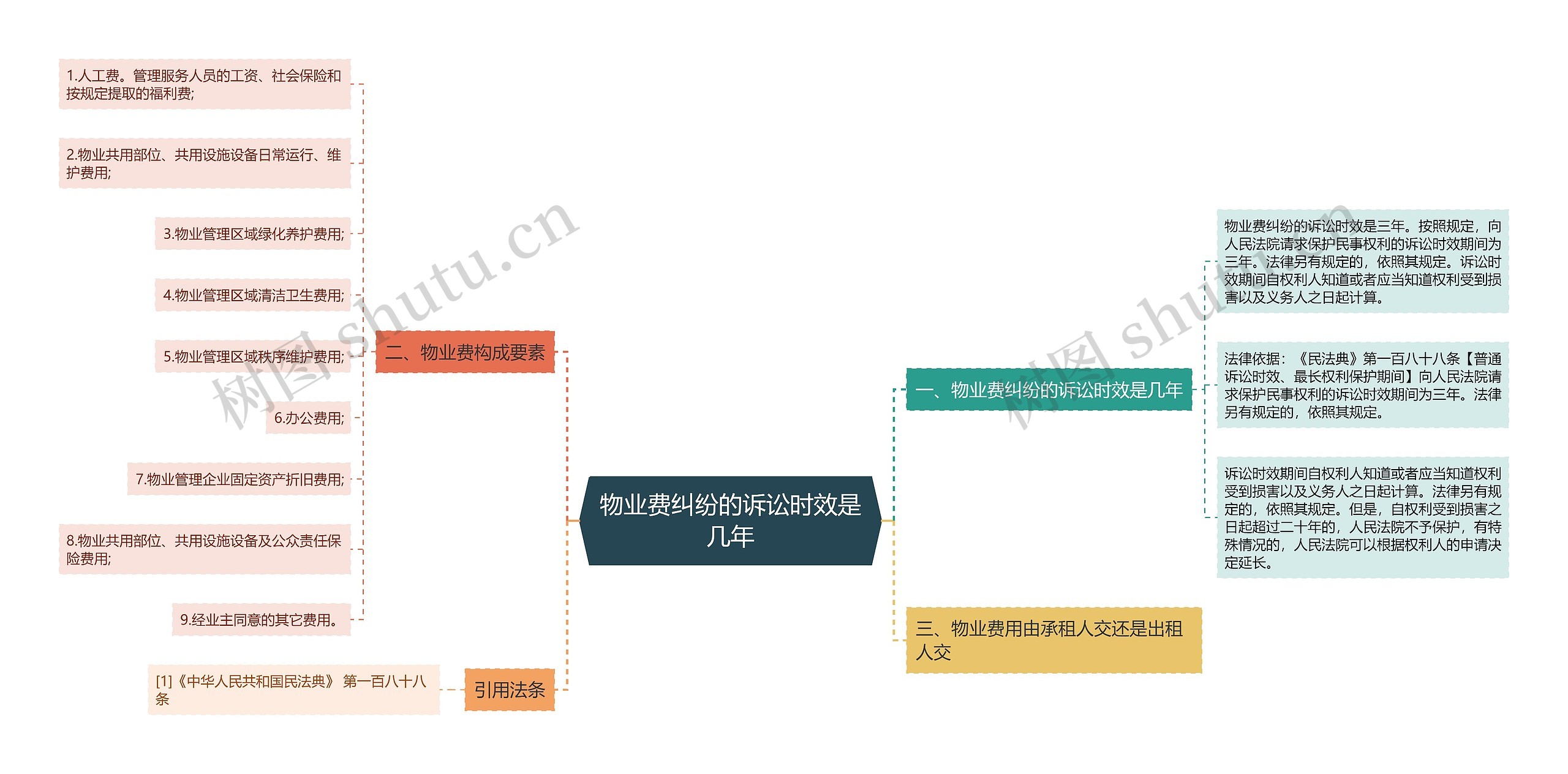 物业费纠纷的诉讼时效是几年思维导图