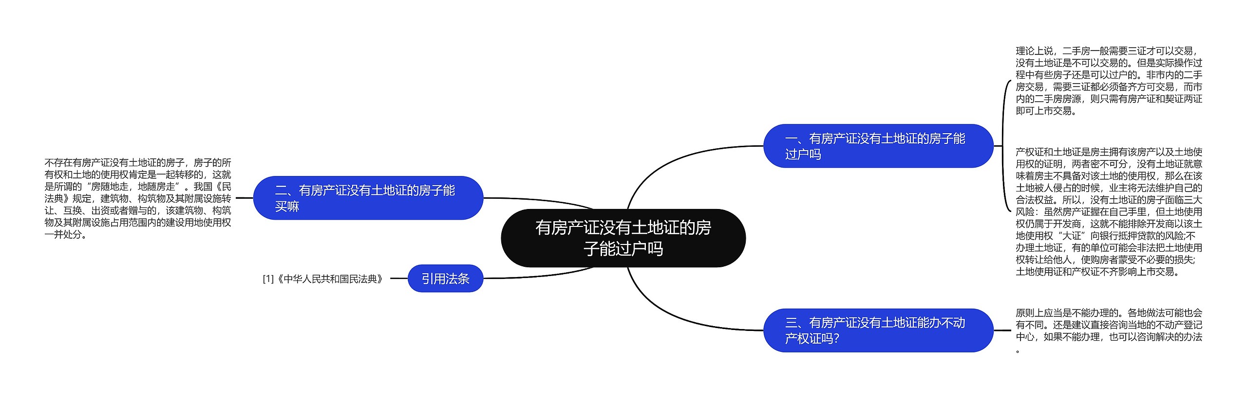 有房产证没有土地证的房子能过户吗思维导图