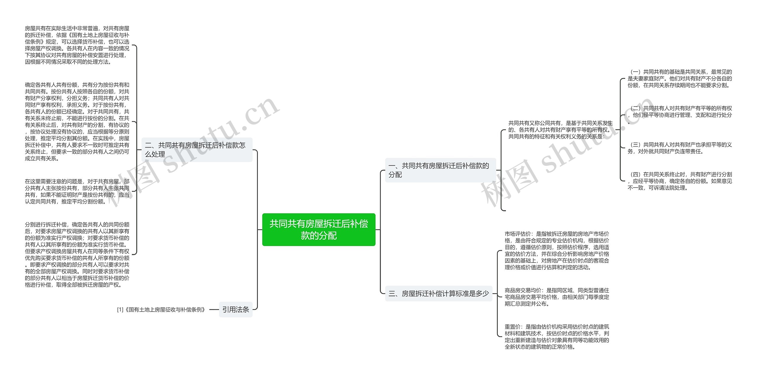 共同共有房屋拆迁后补偿款的分配思维导图