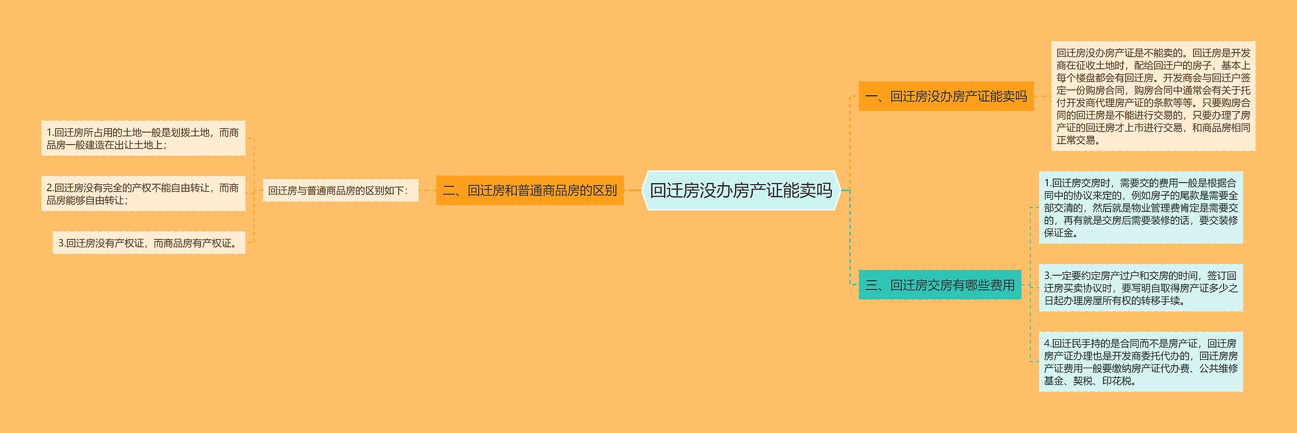 回迁房没办房产证能卖吗