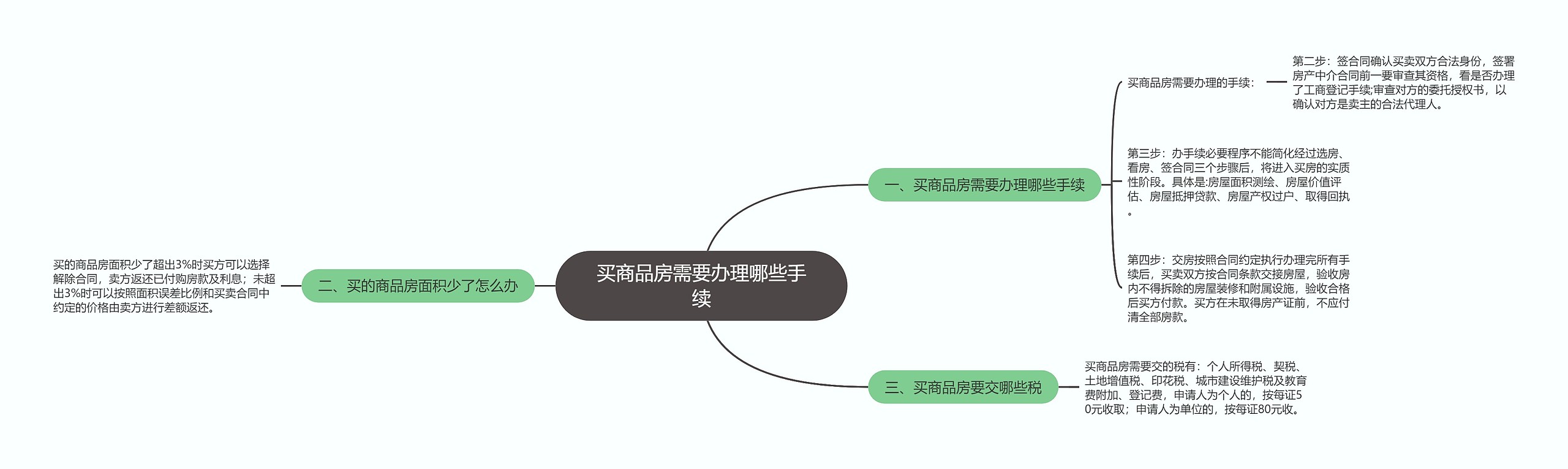 买商品房需要办理哪些手续