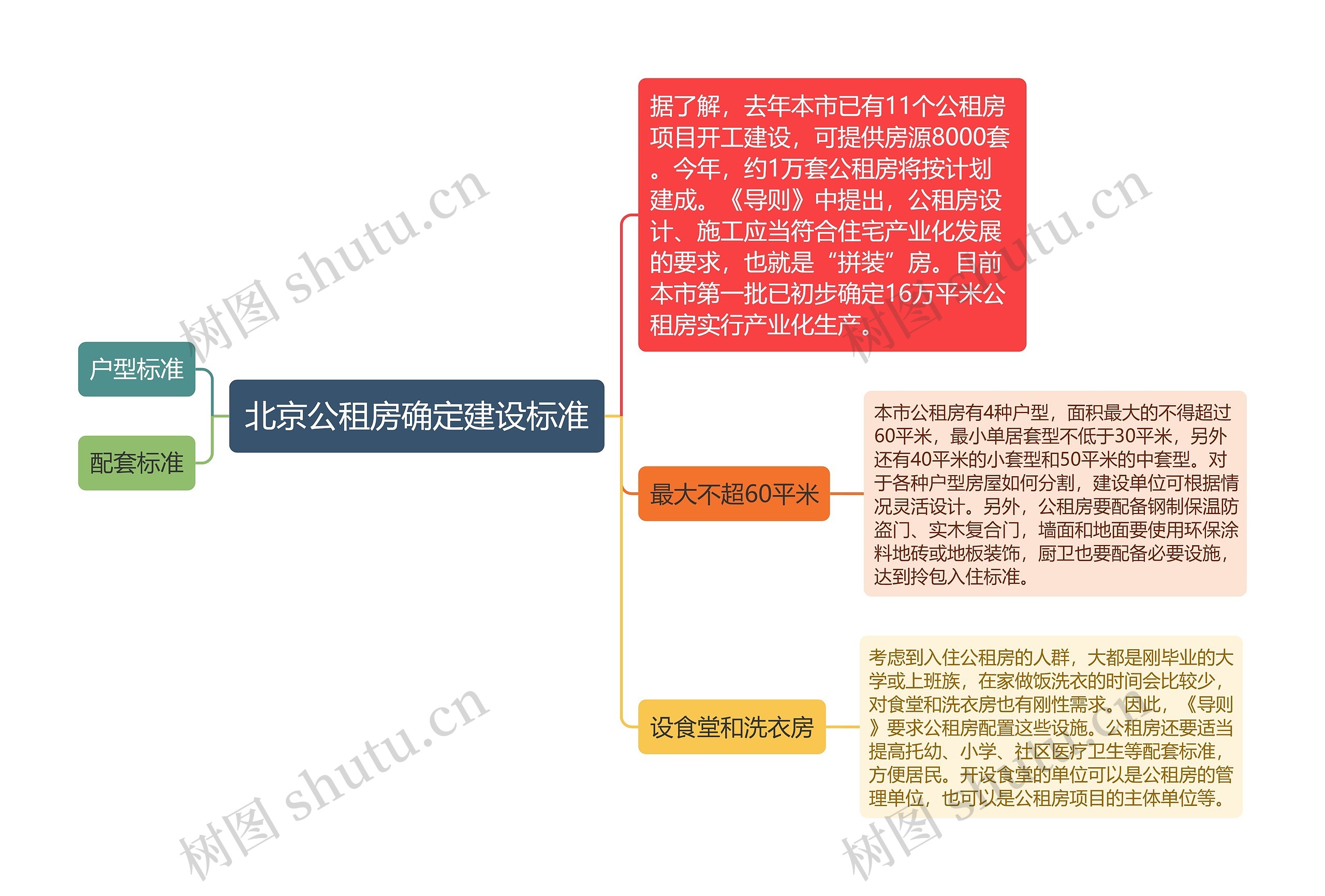 北京公租房确定建设标准思维导图