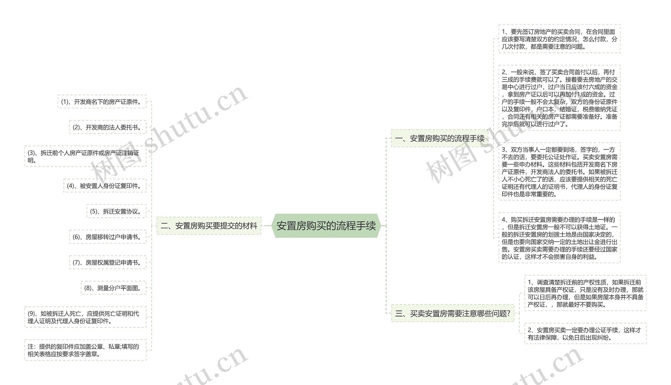 安置房购买的流程手续思维导图