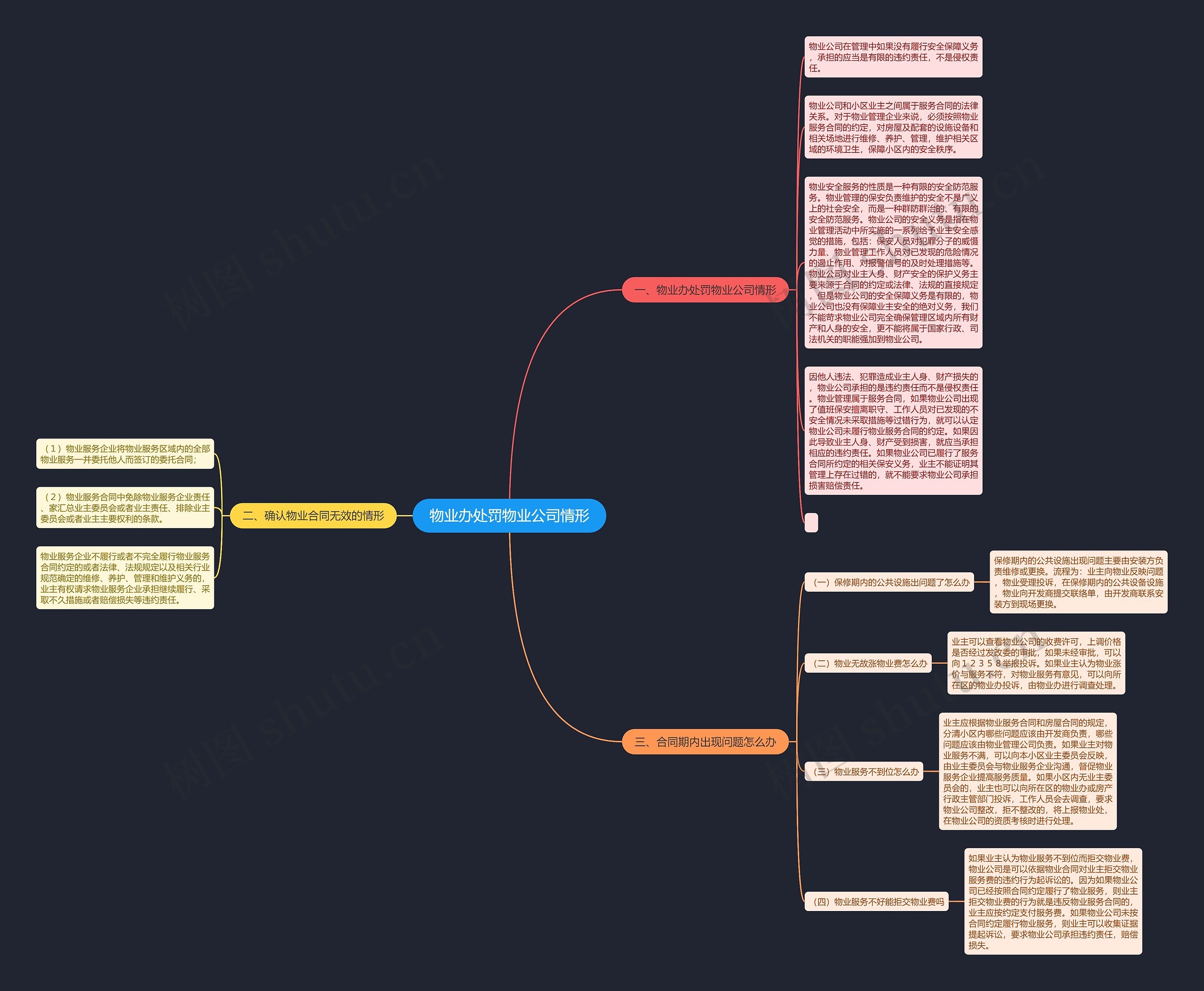 物业办处罚物业公司情形思维导图