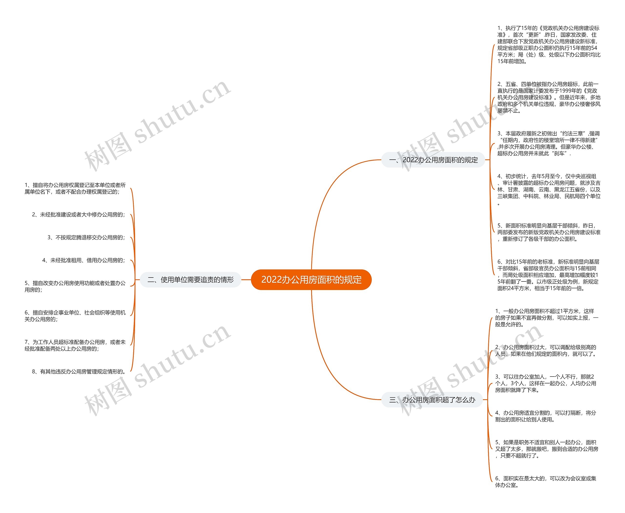 2022办公用房面积的规定思维导图