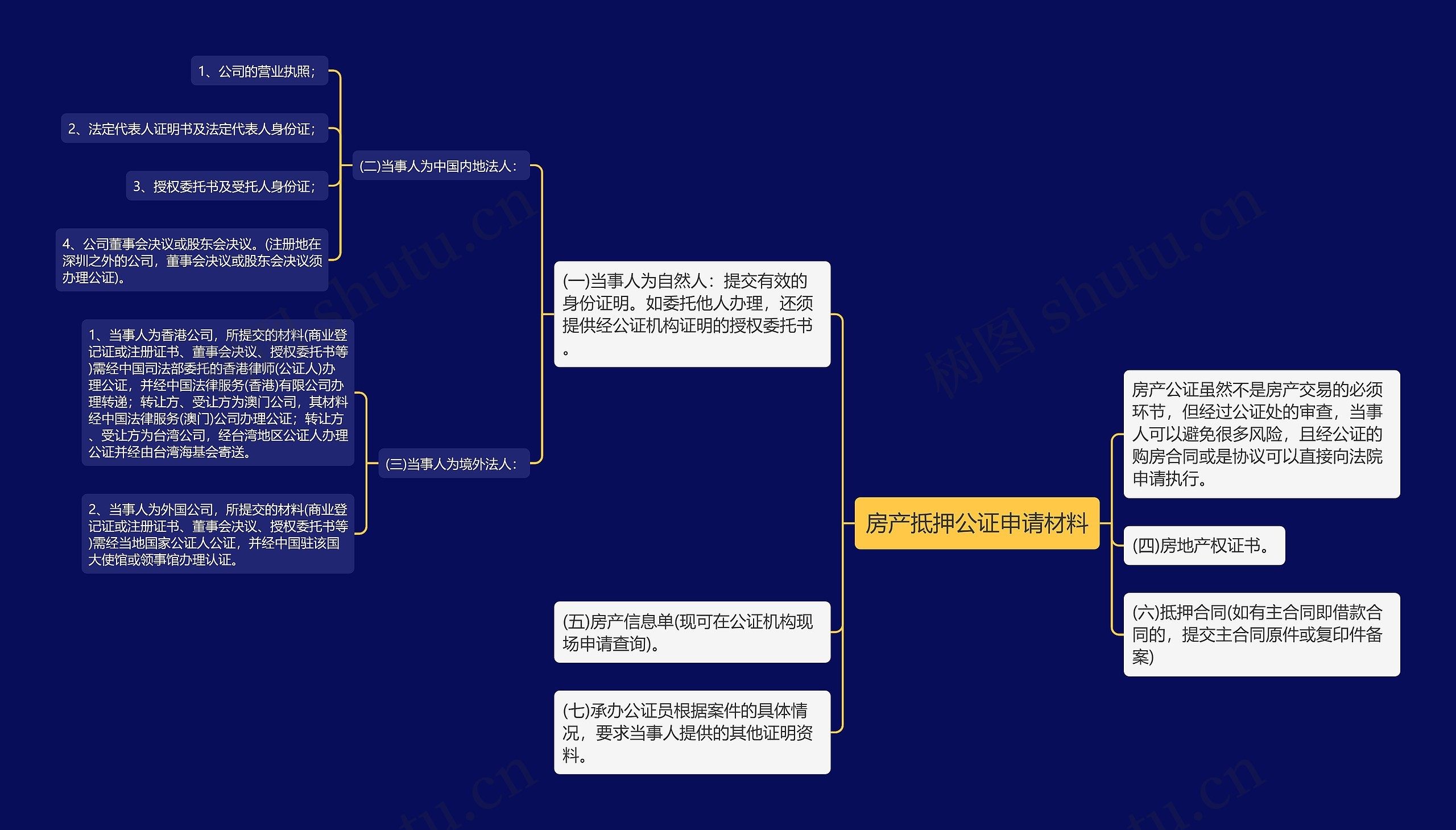 房产抵押公证申请材料