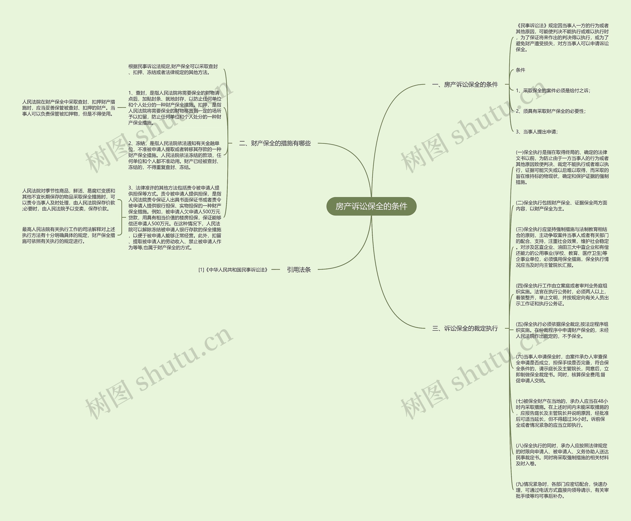 房产诉讼保全的条件思维导图