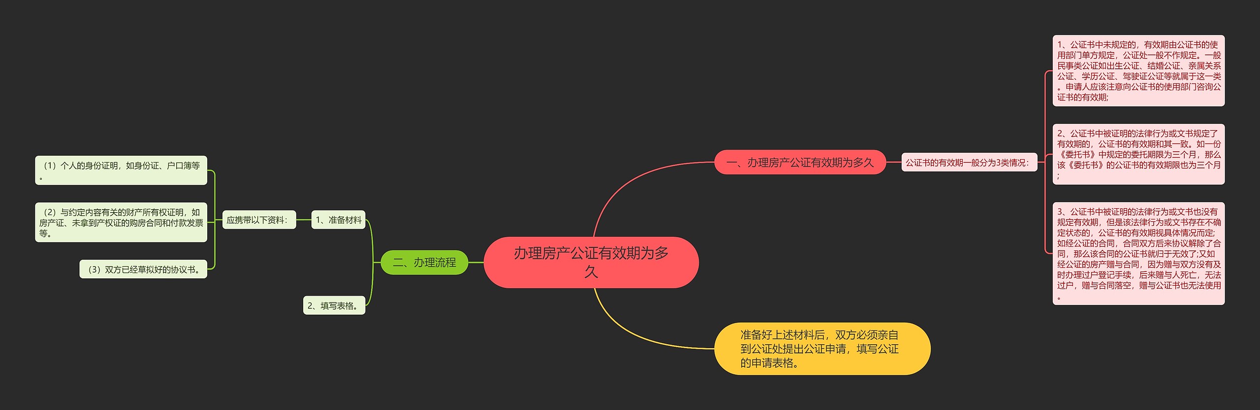 办理房产公证有效期为多久思维导图