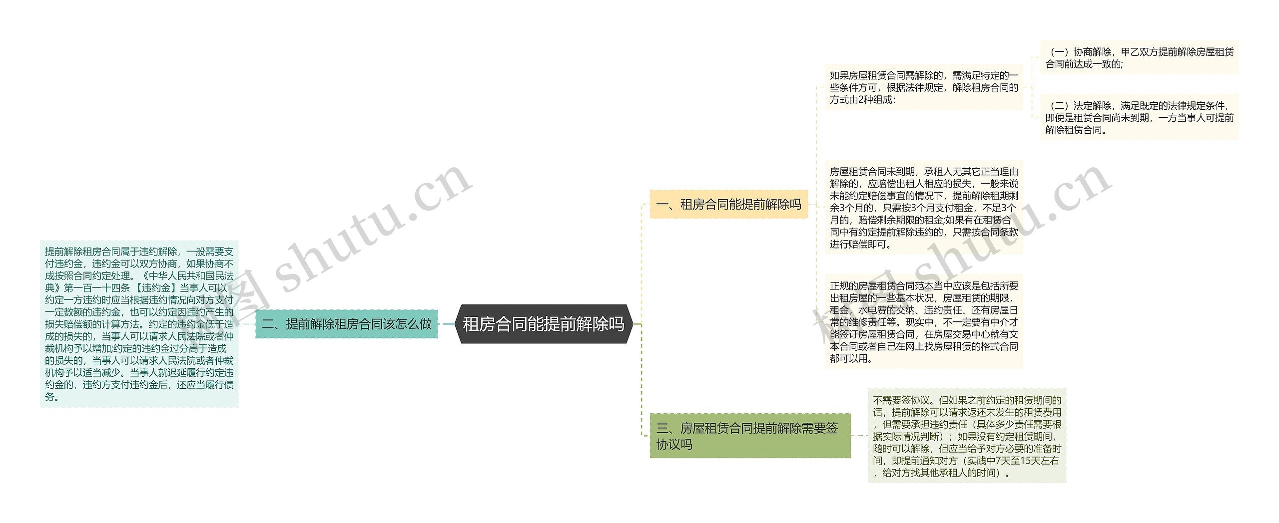 租房合同能提前解除吗思维导图